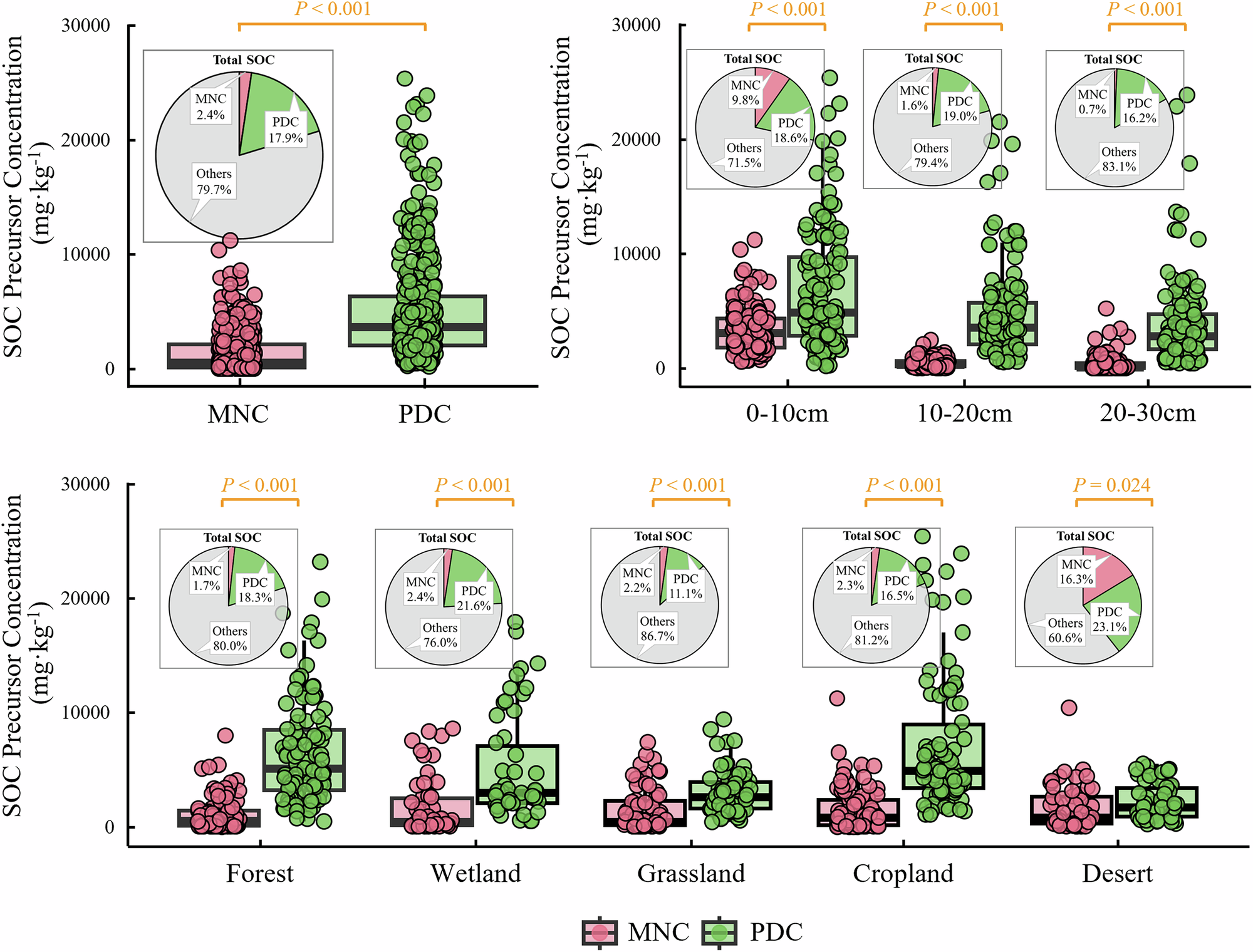 Fig. 1: Distribution of microbial necromass carbon and plant detritus carbon in topsoil across alpine ecosystems.