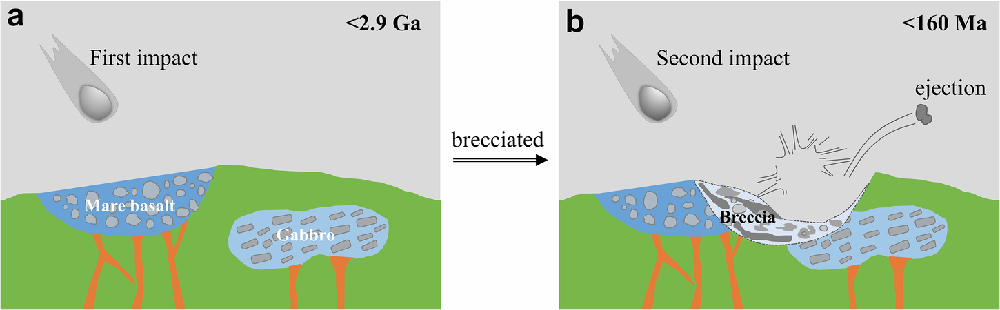 Fig. 5: Schematics of the impact history of meteorite NWA 3170.