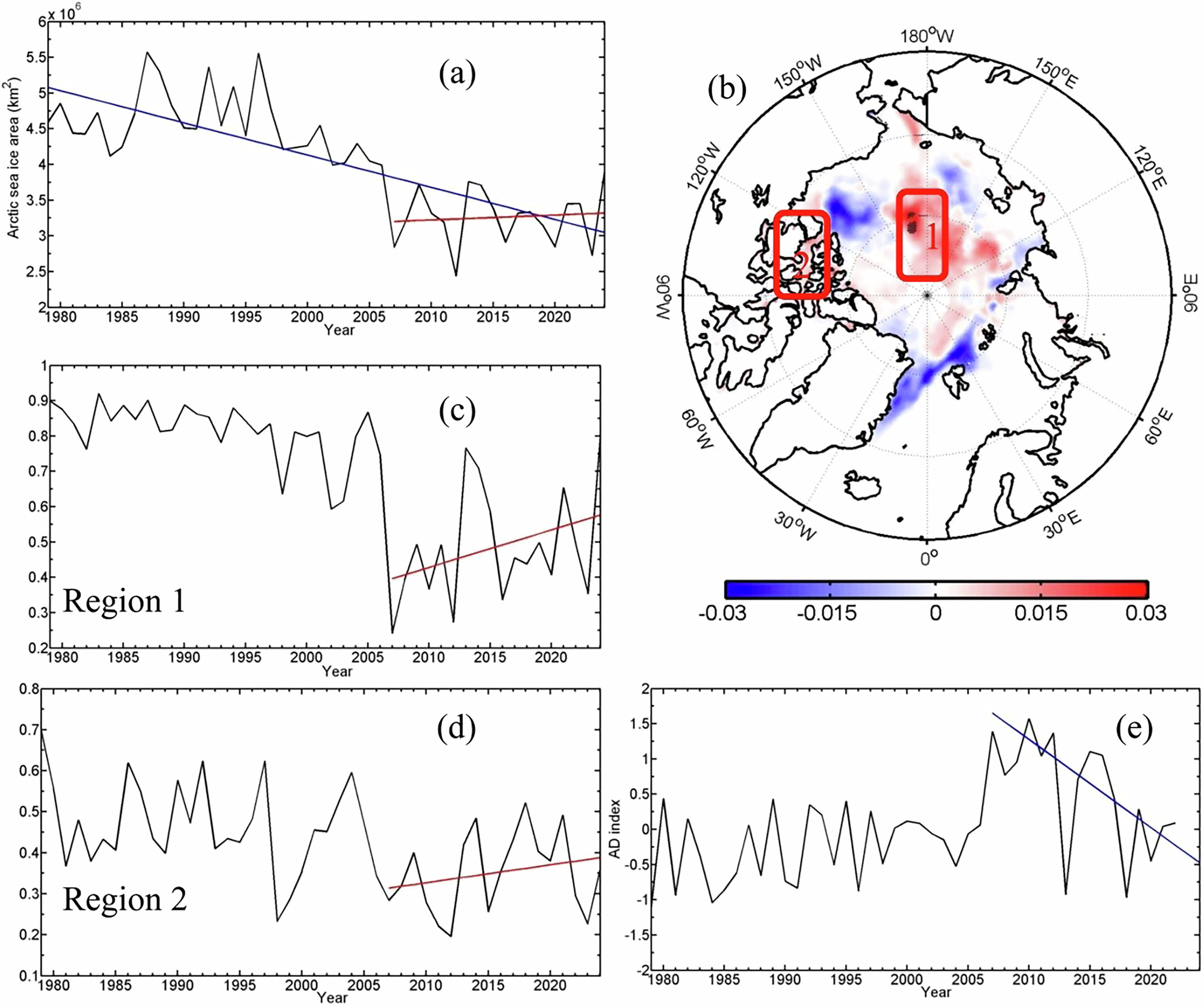 北太平洋の温暖化が北極海氷減少を抑制（New Study Reveals North Pacific Warming Slows Arctic Summer Sea Ice Loss Since 2007）