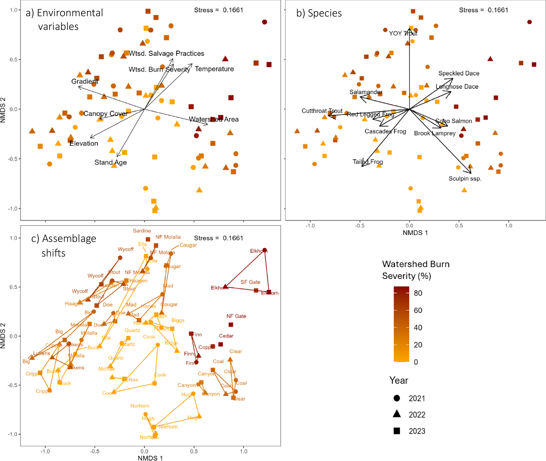 Fig. 4: Non-metric multidimensional scaling (NMDS) ordinations of fish, amphibian, and crayfish species assemblages.