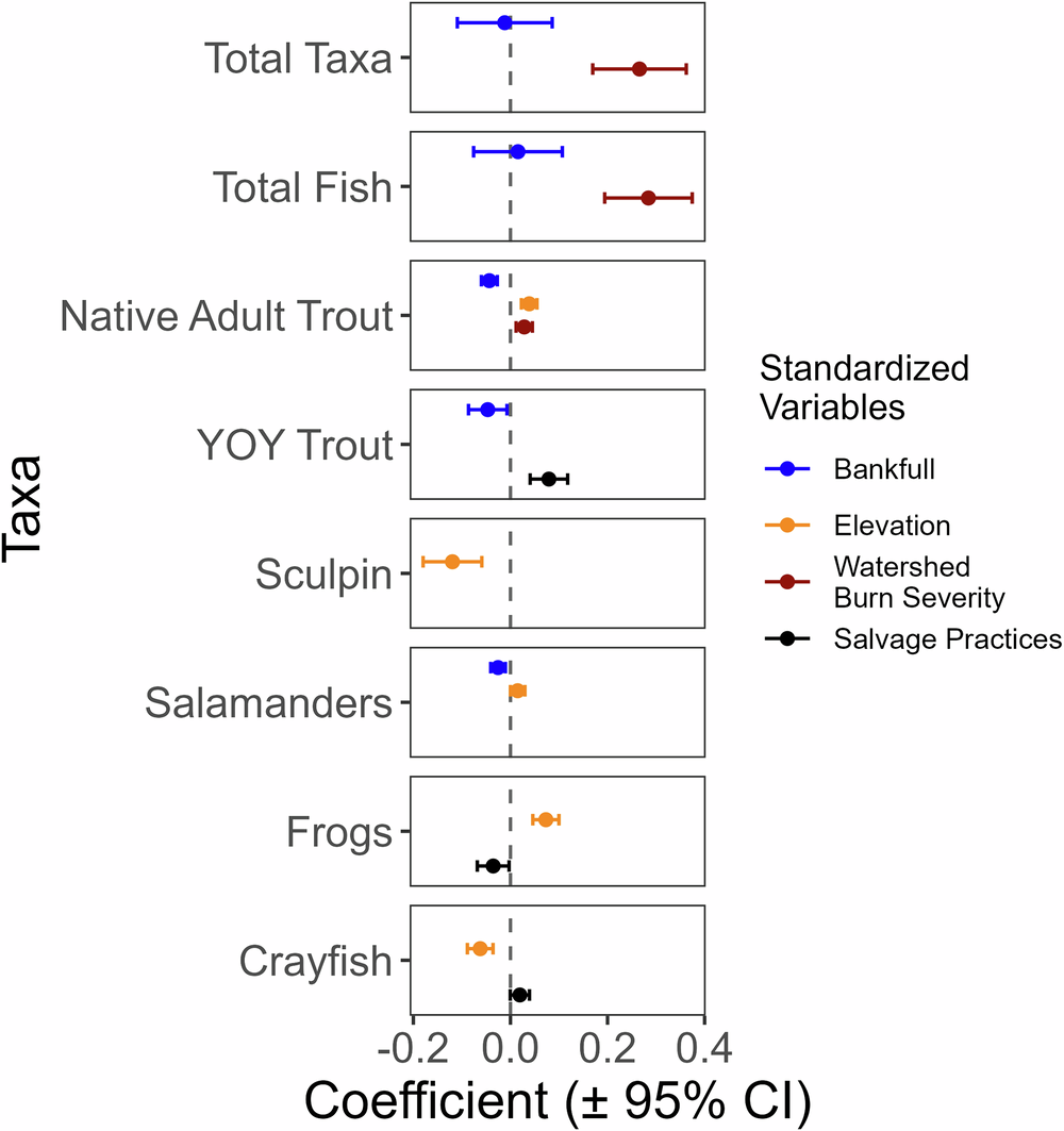 Fig. 5: Effect sizes and 95% confidence intervals (CI) for standardized variables from top ranked linear mixed effects models for taxa densities.