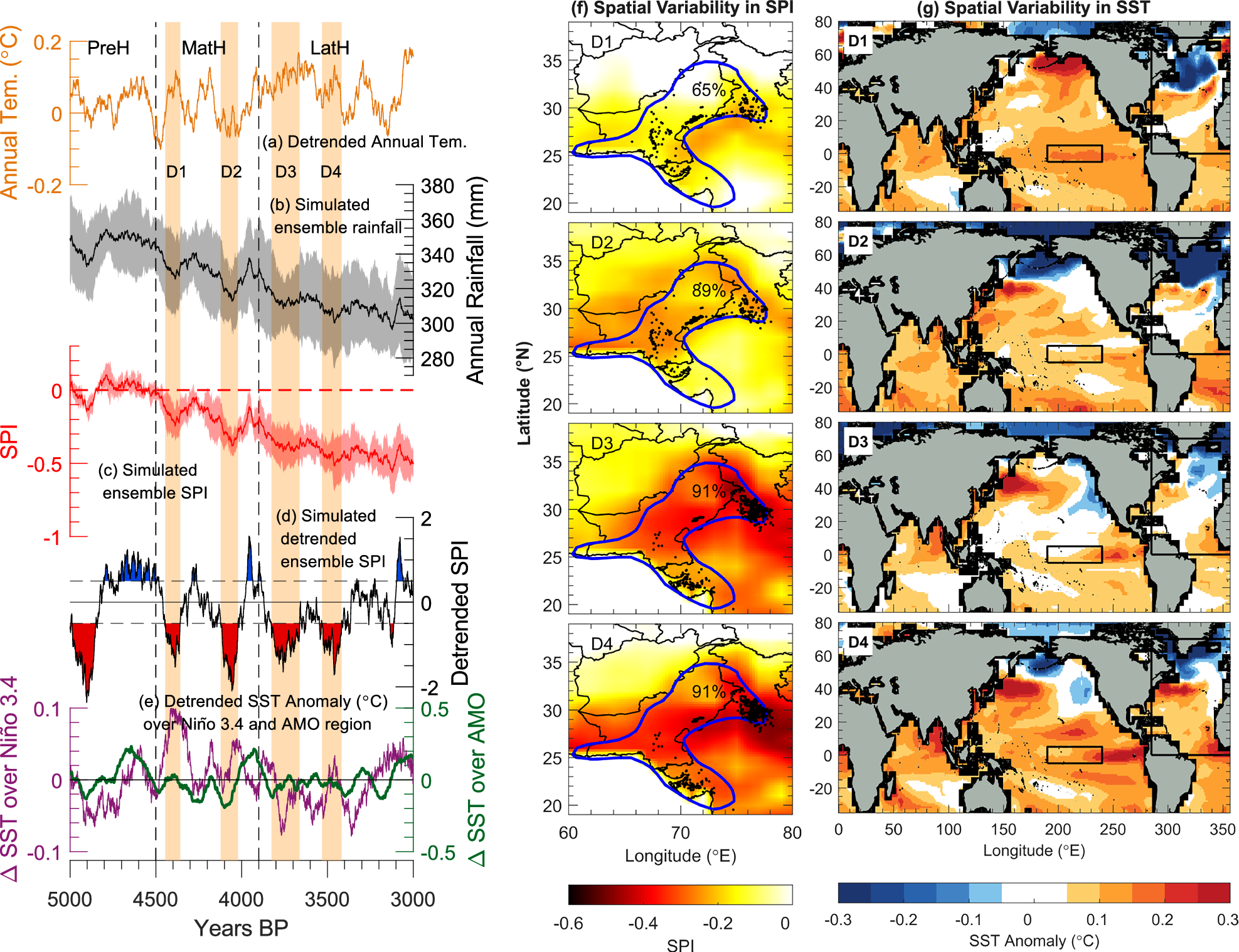 Fig. 2: Identification of major drought events during Harappan timeframe and corresponding changes in paleoclimate variables.