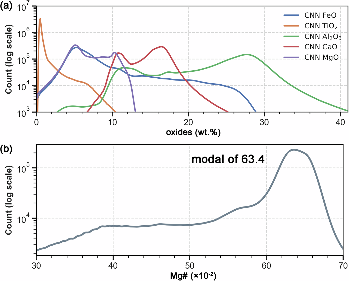 Fig. 2: Histograms of chemical compositon.