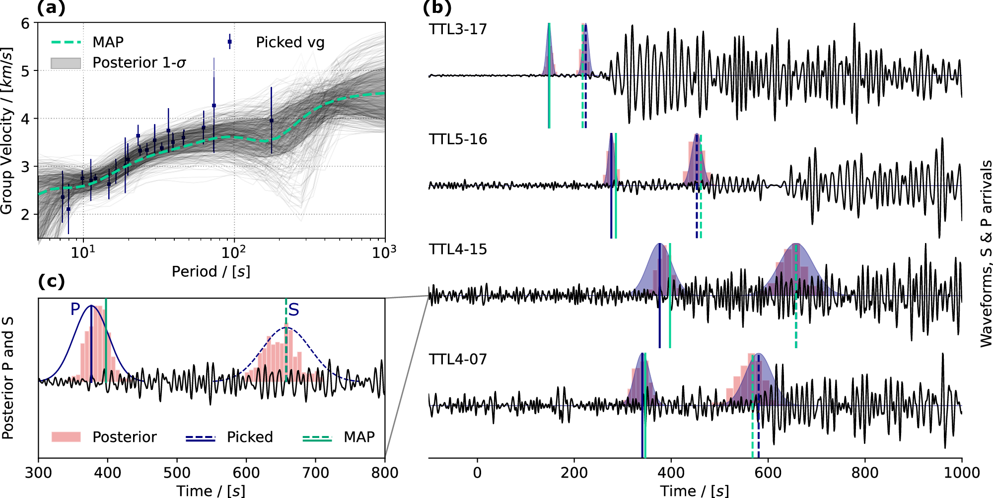 Fig. 3: Infrasound signals and arrivals at balloons following the Mw 7.3 Flores earthquake, compared to arrivals predicted from the inverted models.