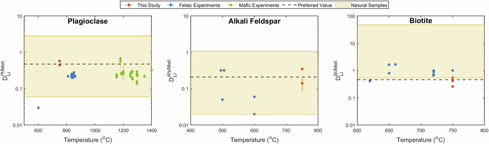 Fig. 6: The effect of temperature on the partitioning of lithium into residual and newly crystallising minerals.
