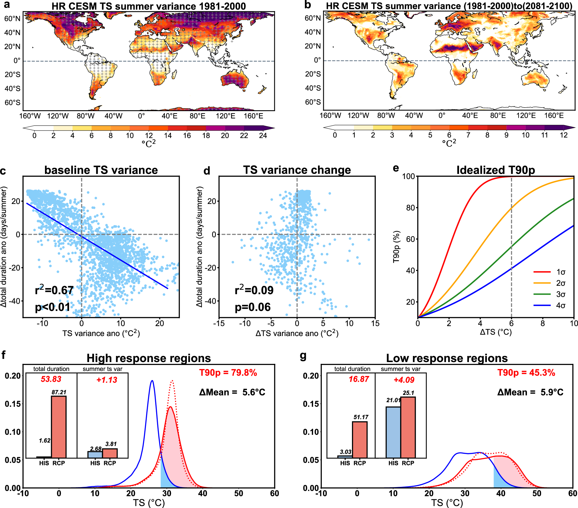 Fig. 2: Role of temperature variance in driving the spatial heterogeneity of future hot extremes.
