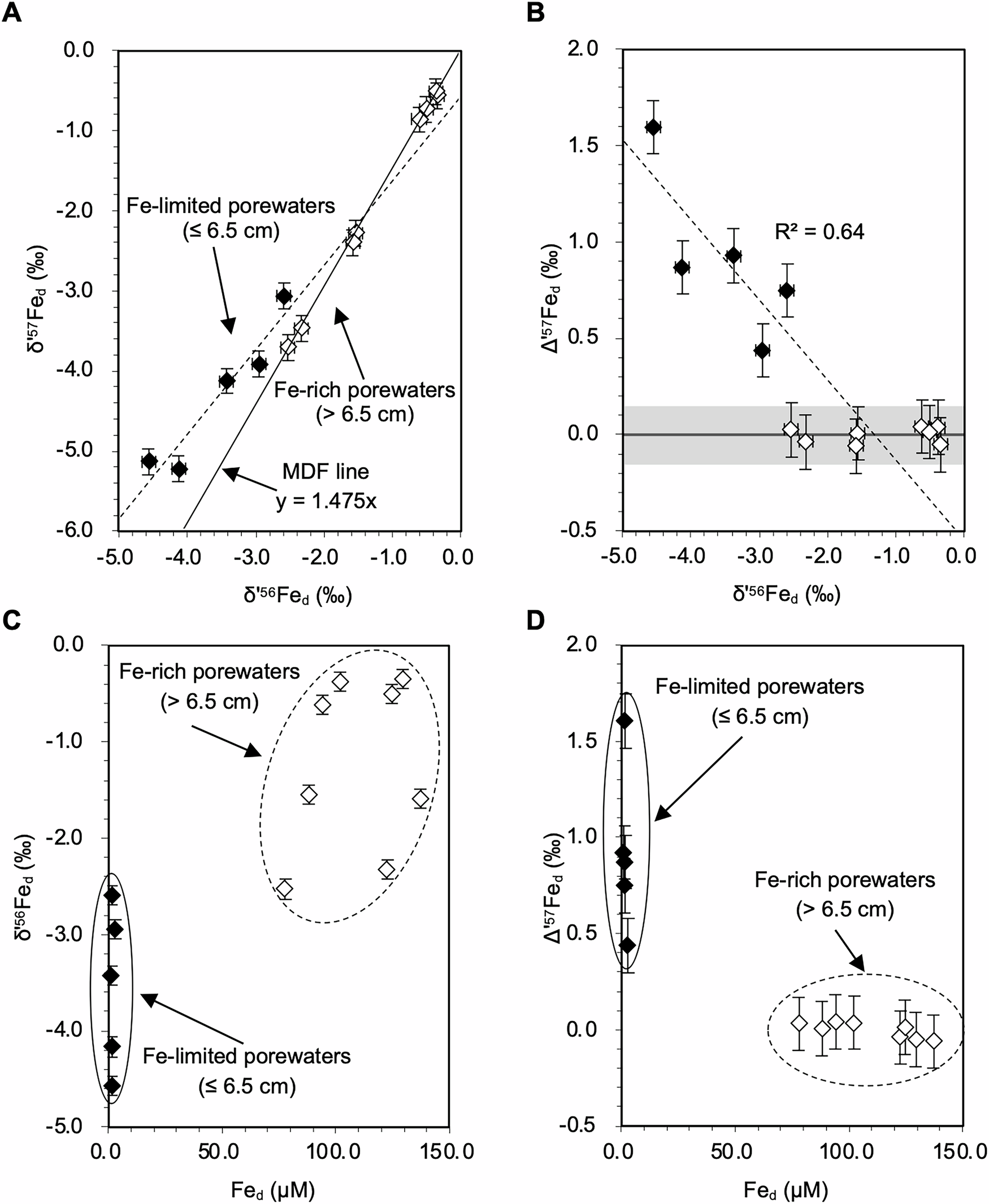 Fig. 3: Isotopic compositions of porewater Fe and their relationships with each other and with the dissolved Fe concentrations of the Liangjiangkou core.