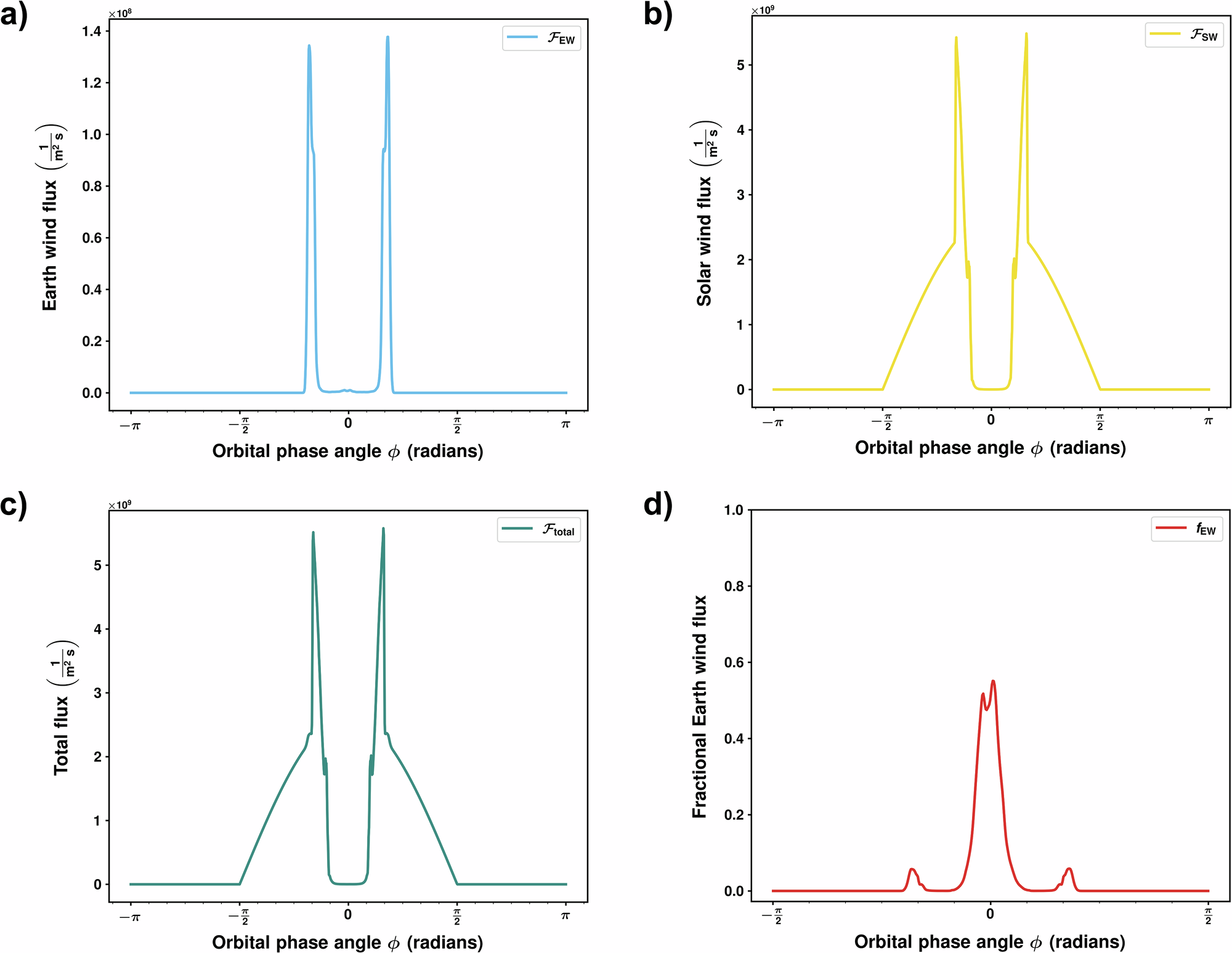 Fig. 2: Orbital variations of species-total particle fluxes impinging on the lunar surface in the contemporary Earth’s magnetized case (Case−I).