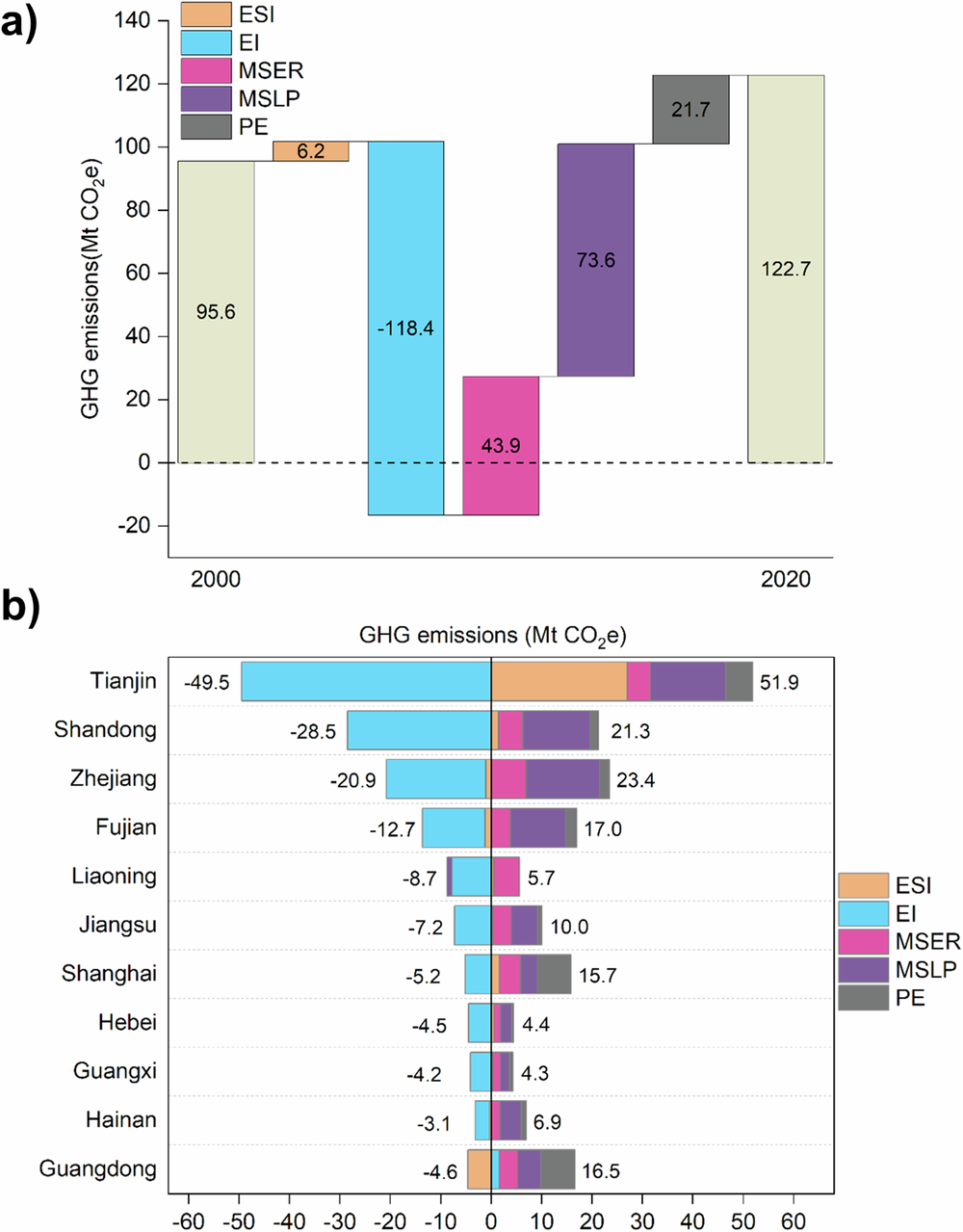 Fig. 3: Decomposition of emission drivers in China’s marine economic sectors (2000–2020).
