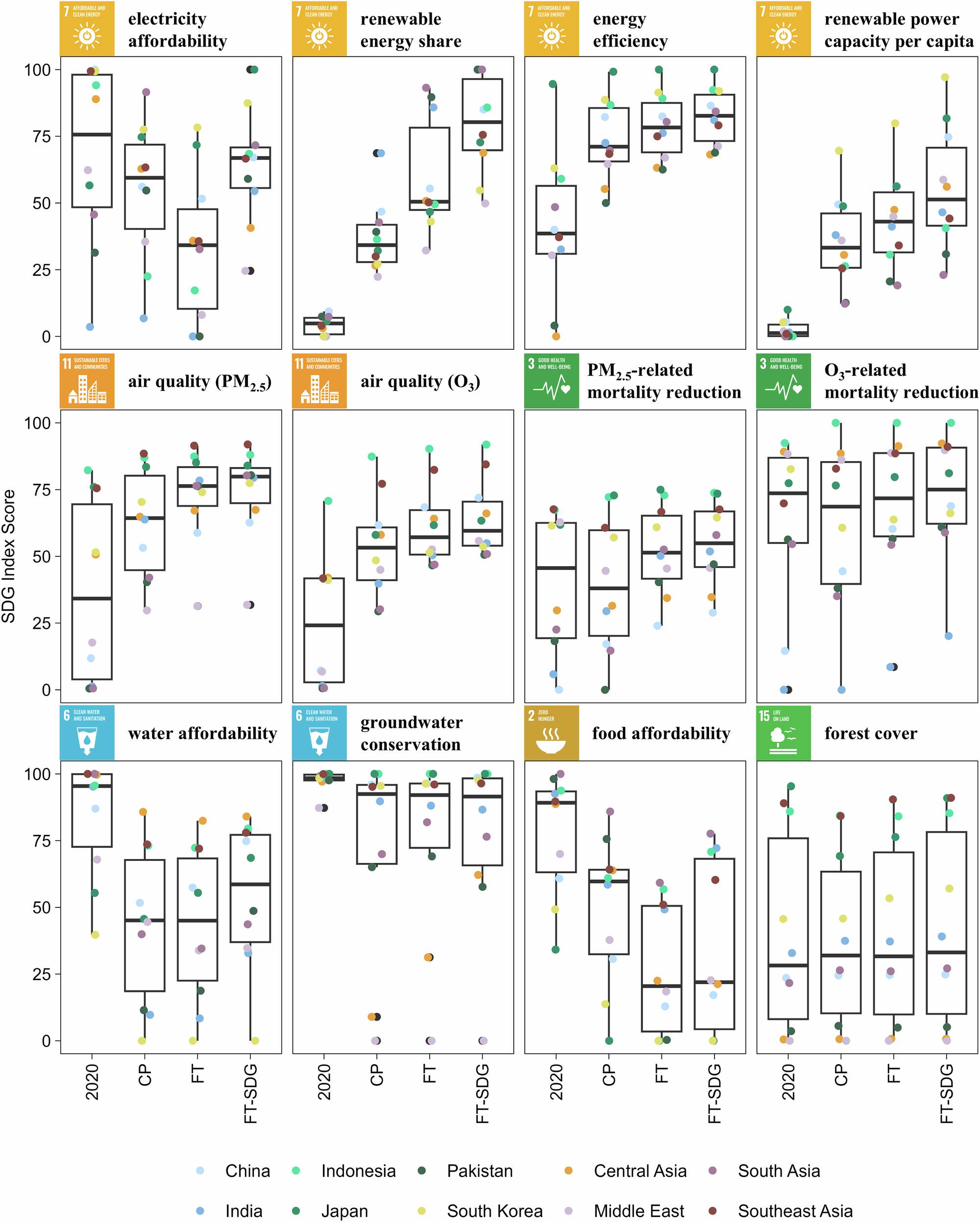 Fig. 3: SDG indicator scores for Asian countries and regions in 2020 and 2050 under three scenarios.