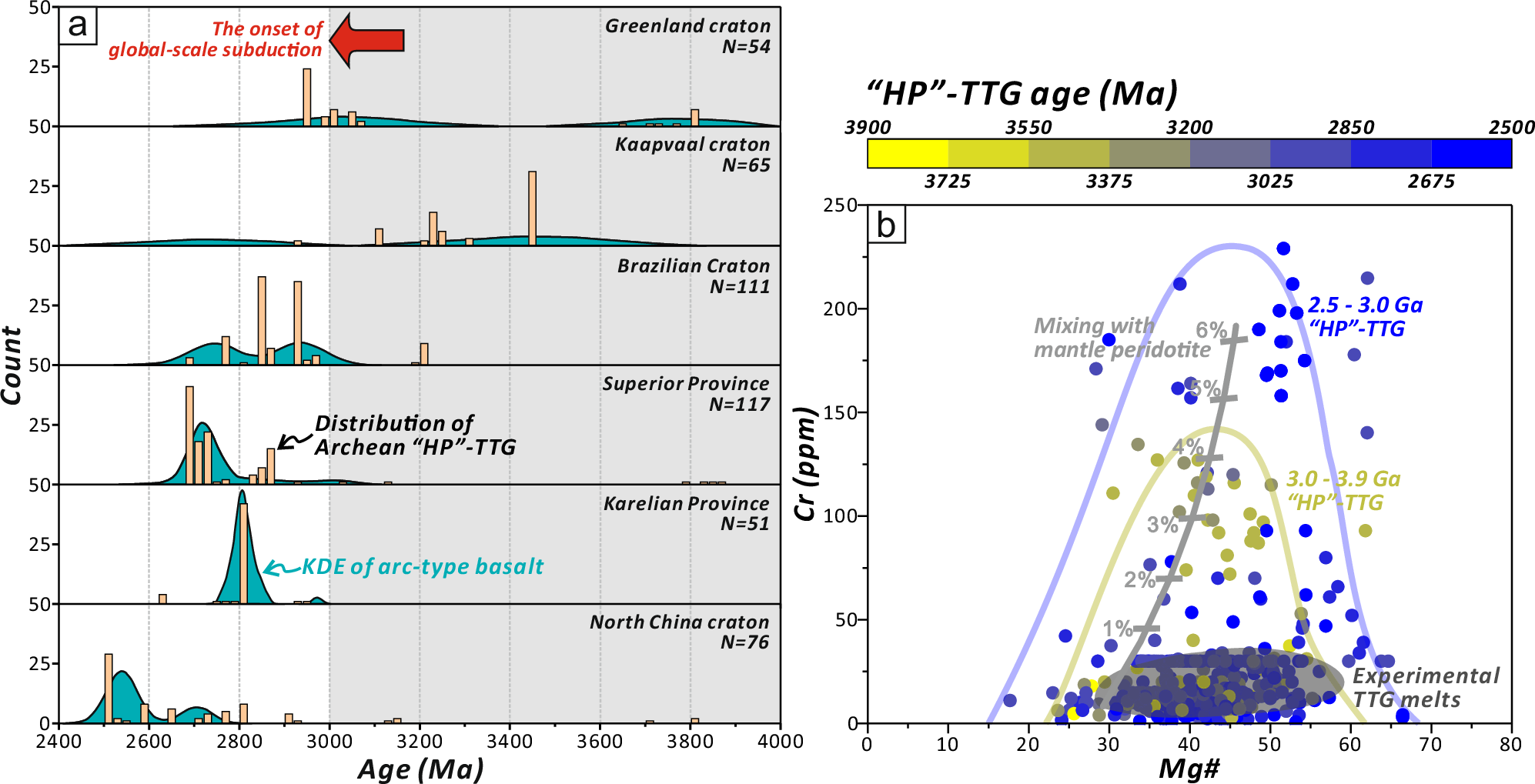 Fig. 9: Temporal distribution and evolution of TTGs.