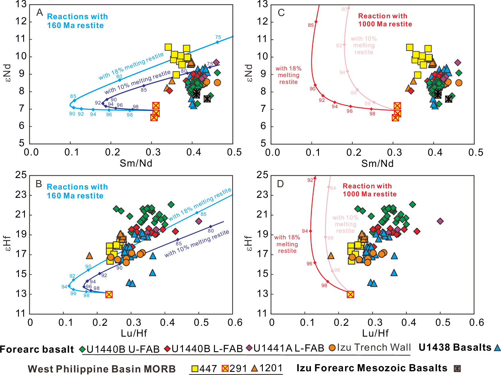 Fig. 6: The effects of melt–rock reaction on the Lu–Hf and Sm–Nd elemental and isotopic systematics.