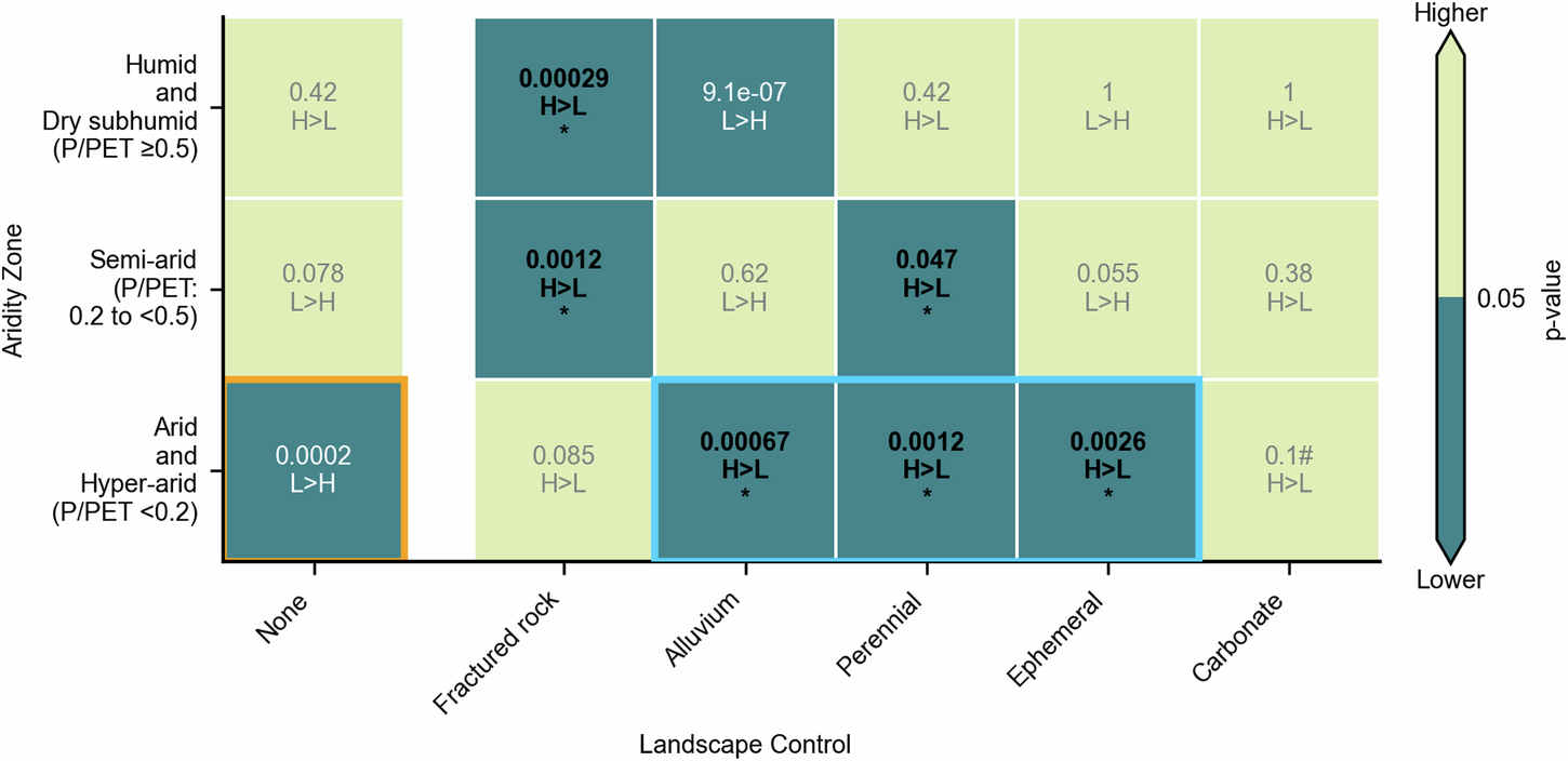 Fig. 3: Statistical significance of landscape controls and aridity zones in influencing focused recharge in Australia.