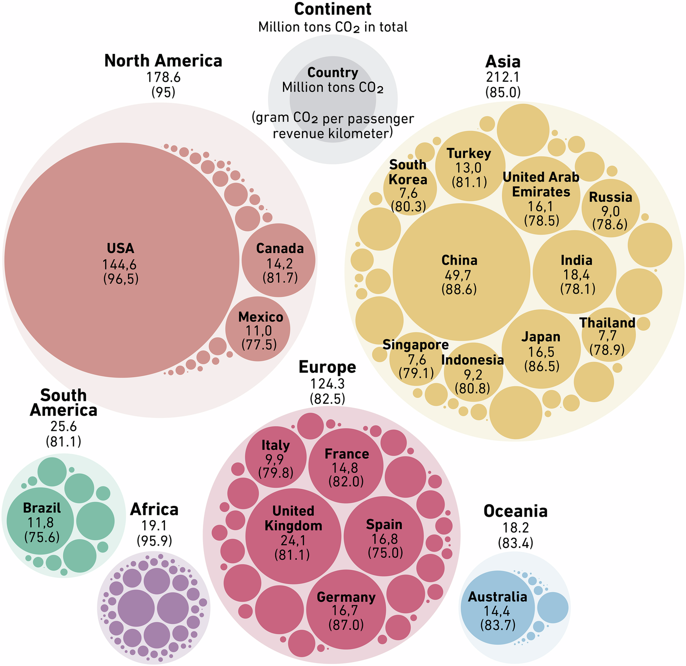 航空効率の最大化により世界の航空排出量を半減できる可能性（Global aviation emissions could be halved through maximising efficiency gains, new study shows）