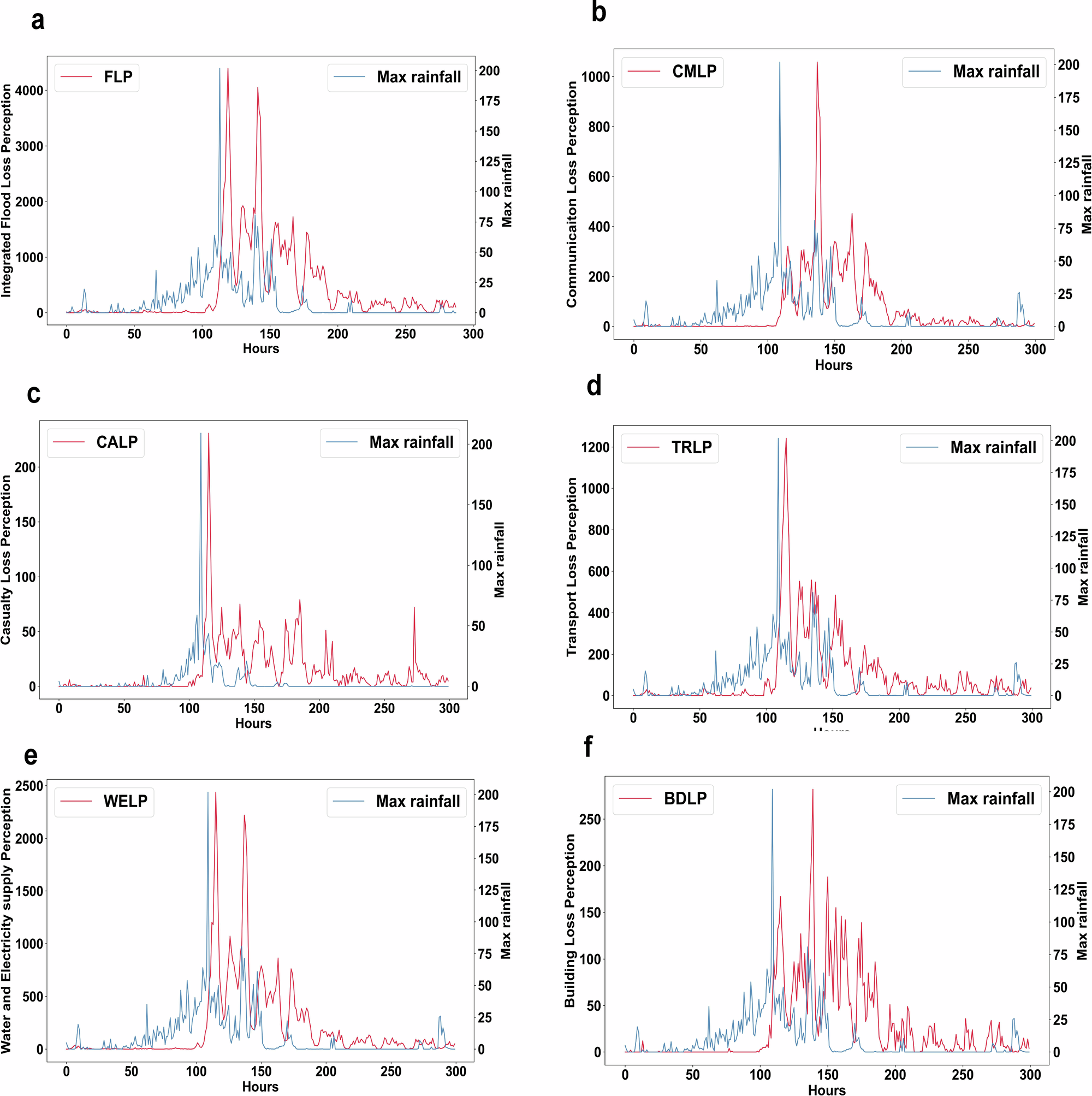 Fig. 2: Hourly human-perceived multisectoral flood loss perception index and max rainfall.