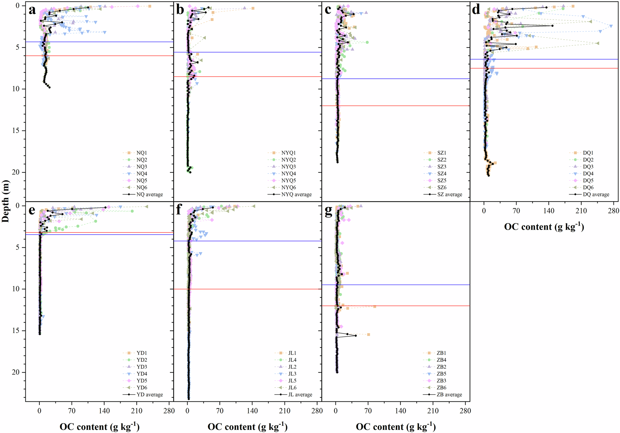 Fig. 2: Vertical distribution of organic carbon (OC) content in the seven typical wetlands on the Qinghai-Xizang Plateau.