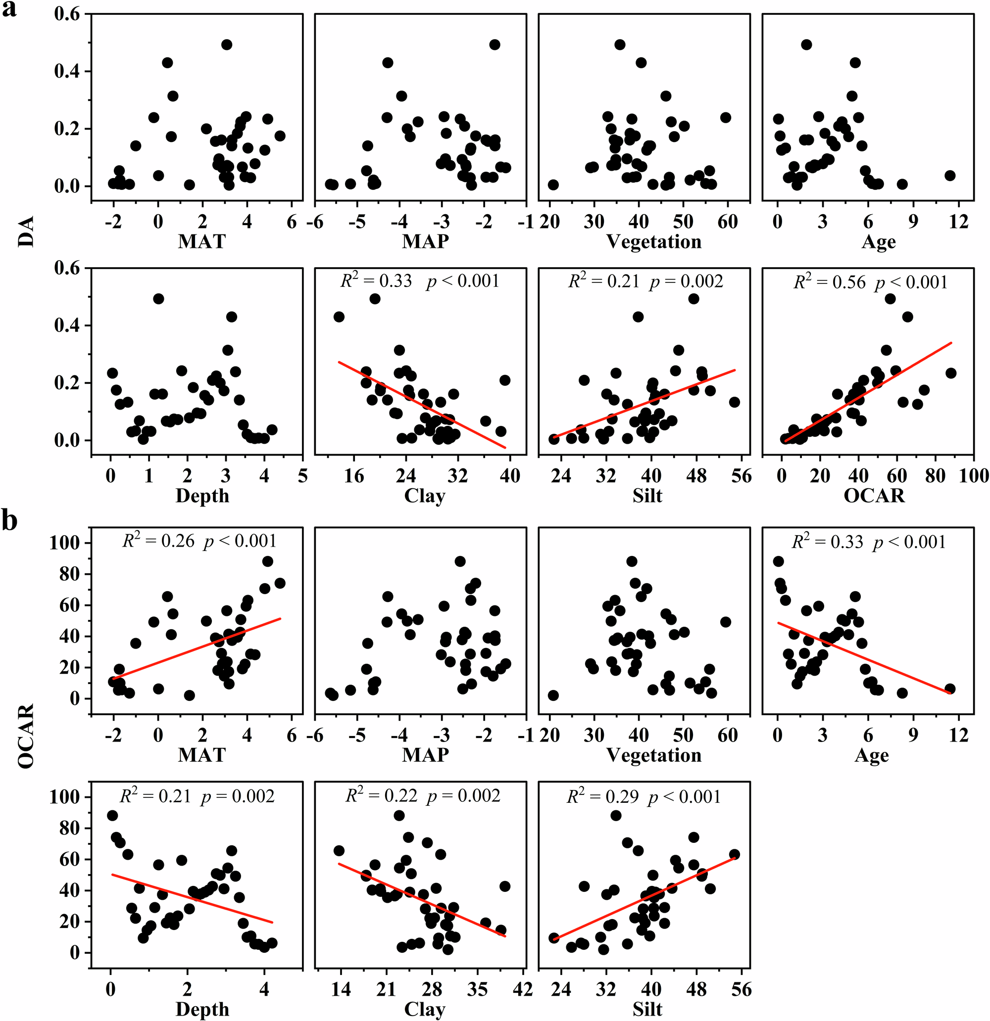 Fig. 5: Relationships of organic carbon properties with environmental and sedimentary variables.