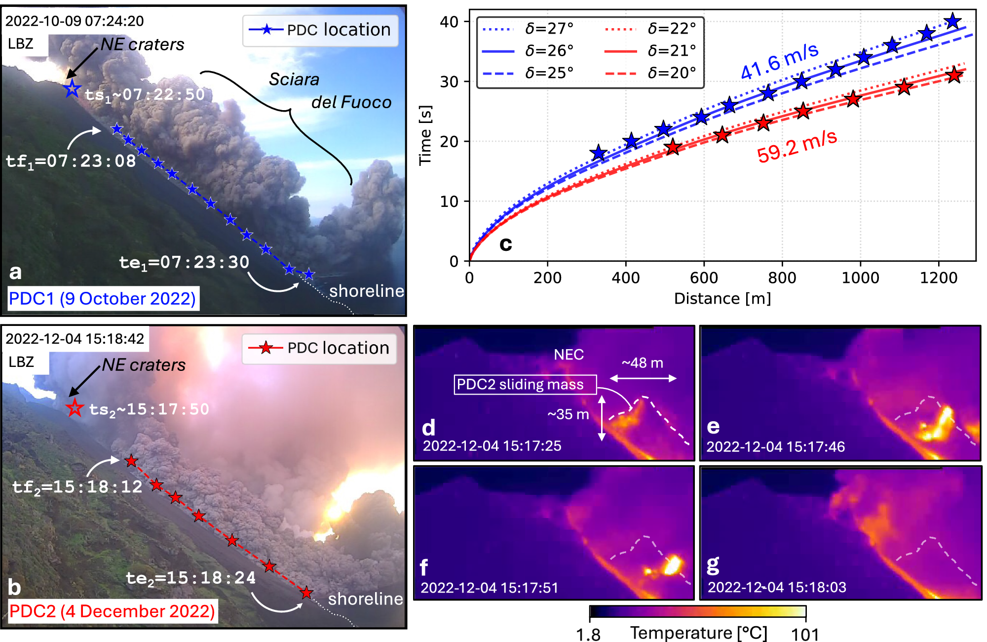 Fig. 2: Tracking the PDCs along the flanks with visible and thermal imagery.