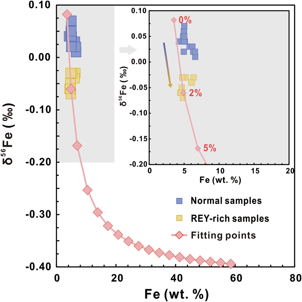 Fig. 5: Quantification of microbial iron metabolism contribution assessed by a two-endmember iron isotope mixing model.