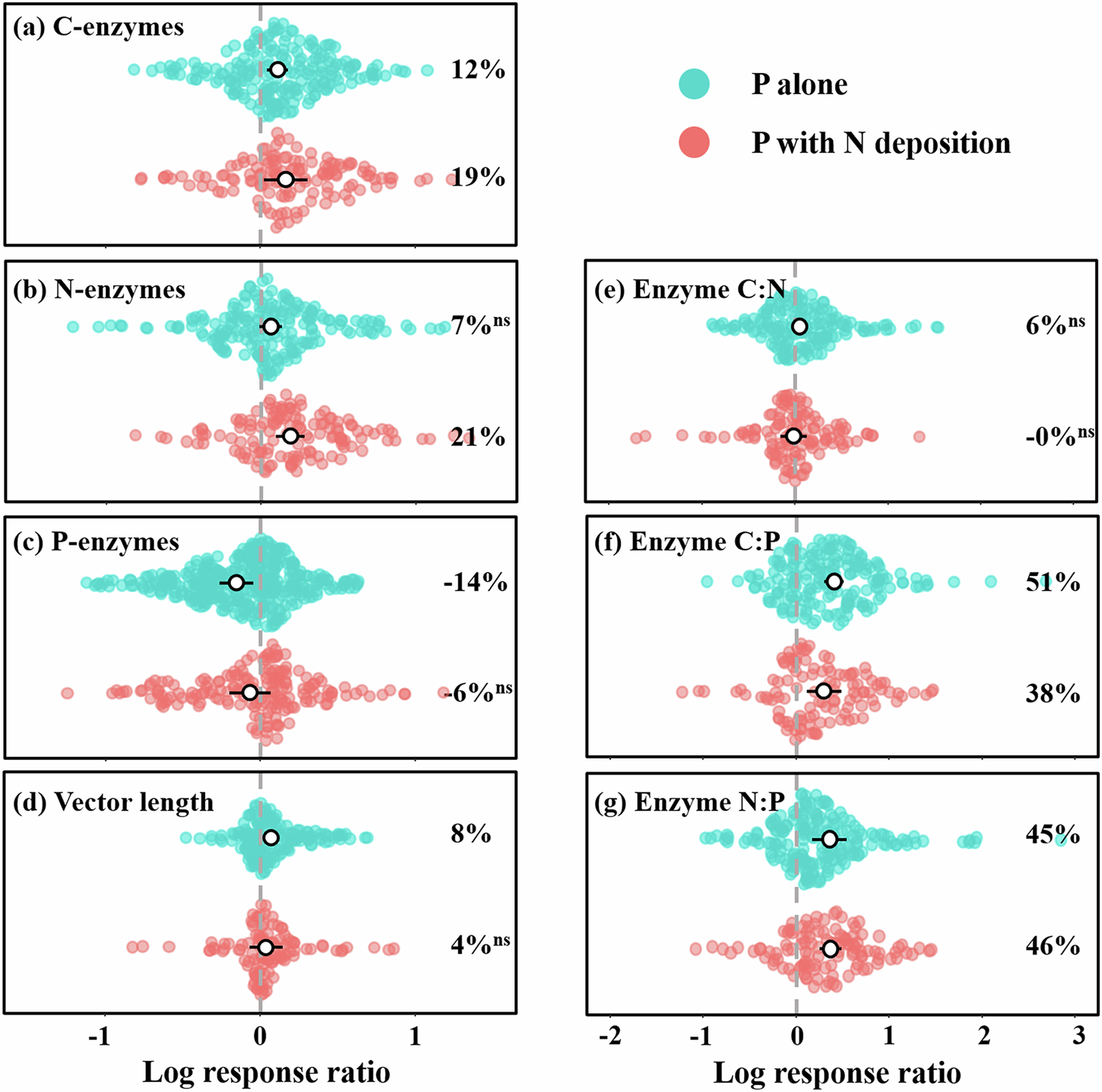 Fig. 2: Effects of P addition, either alone or combined with N addition, on soil enzyme activities, enzymatic stoichiometries, and vector length.