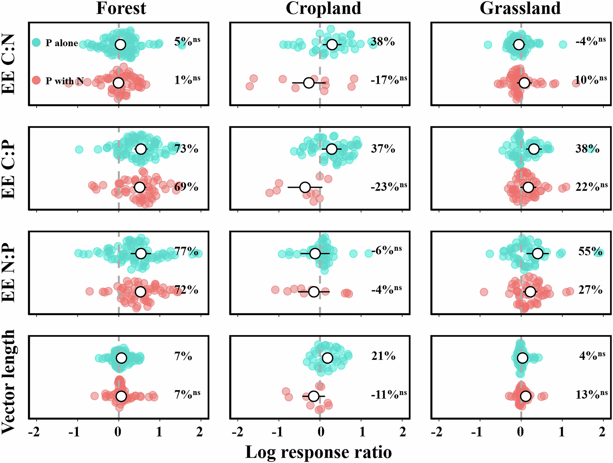 Fig. 4: Effects of P addition, either alone or combined with N addition, on soil enzymatic stoichiometries and vector length of different ecosystems.