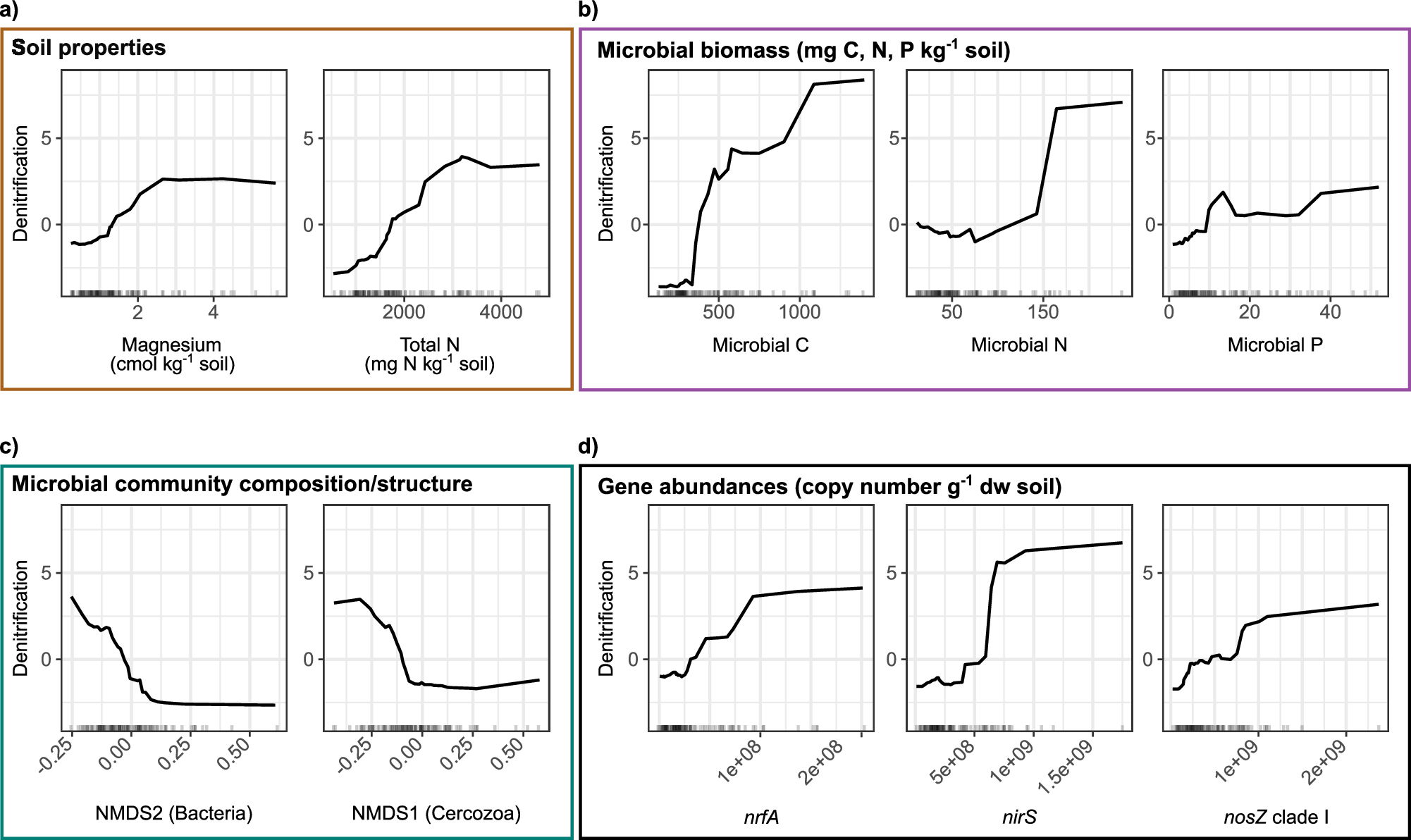 Fig. 4: Relationships between potential denitrification activity and its best predictors across European arable soils.