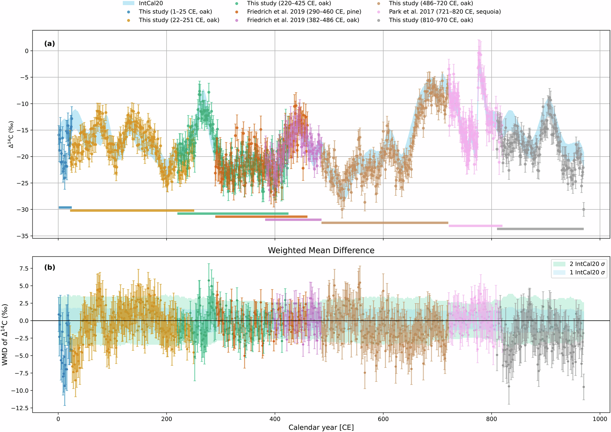 Fig. 1: Comparison of annual 14C datasets with IntCal20 from 1 to 970 CE (the error bars indicate the  ± 1σ measurement uncertainties).
