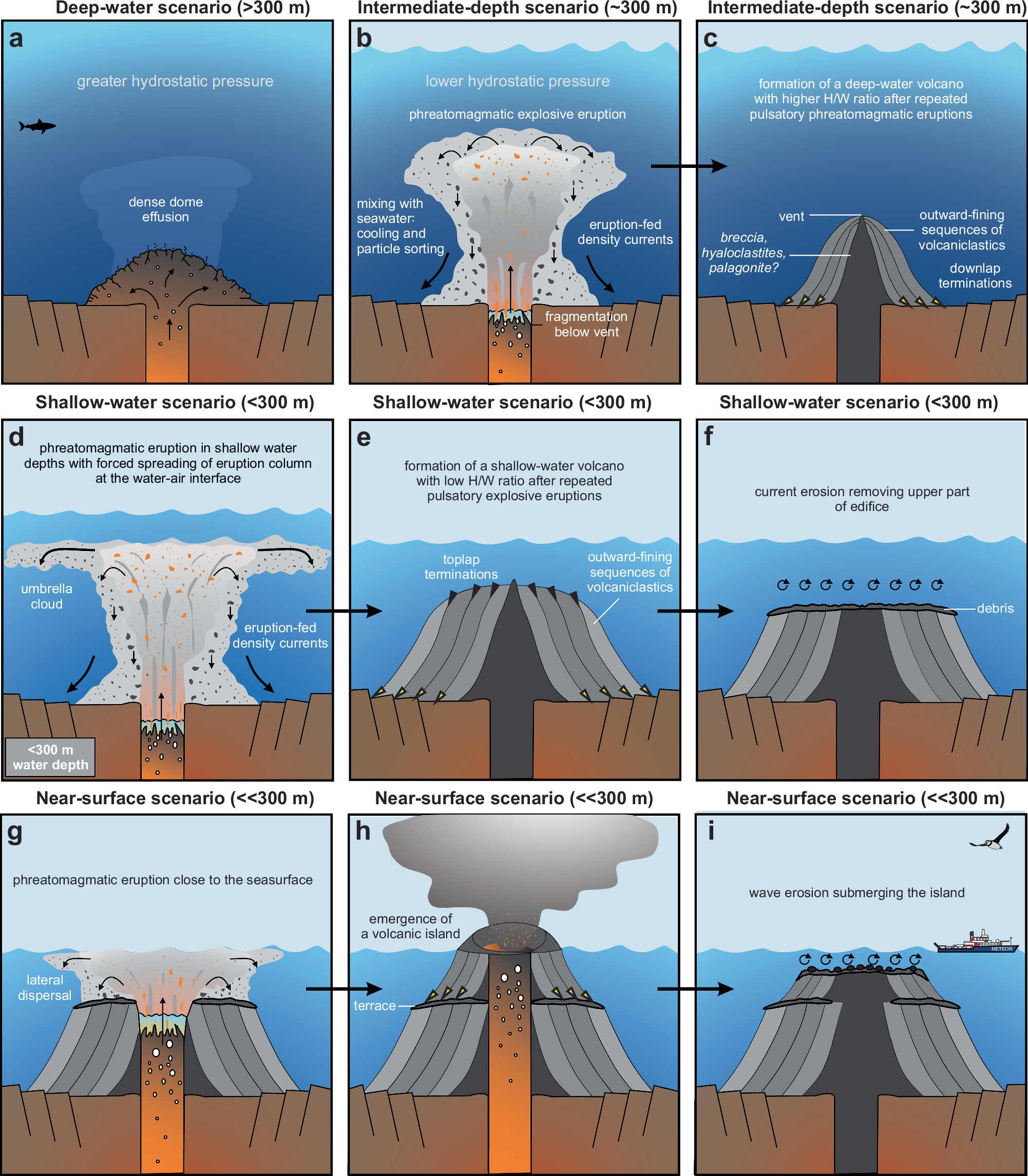 Fig. 6: Conceptual model of the formation of effusive and explosive volcanoes at the Reykjanes Ridge.