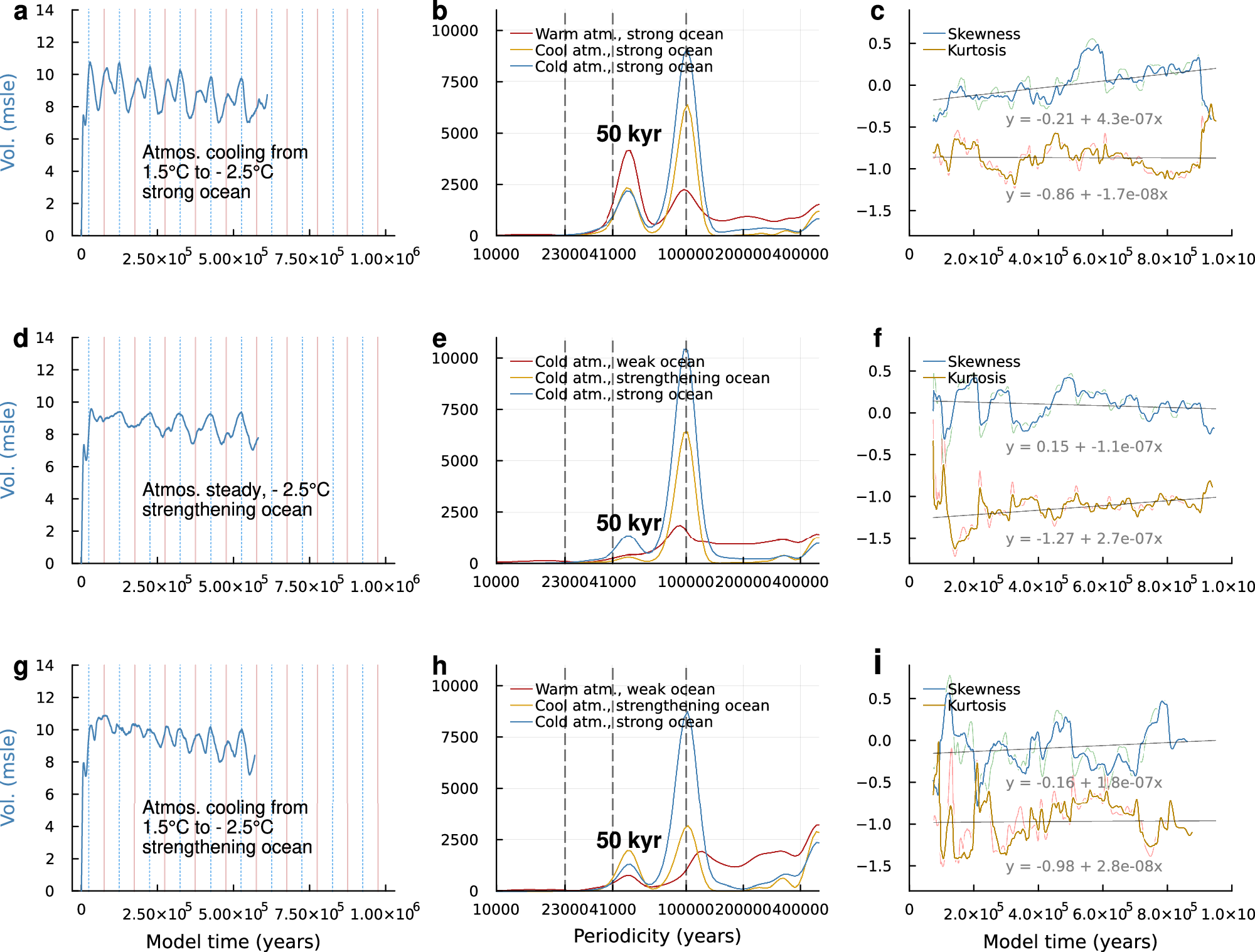 Fig. 3: Climatic controls on ice sheet resonance.