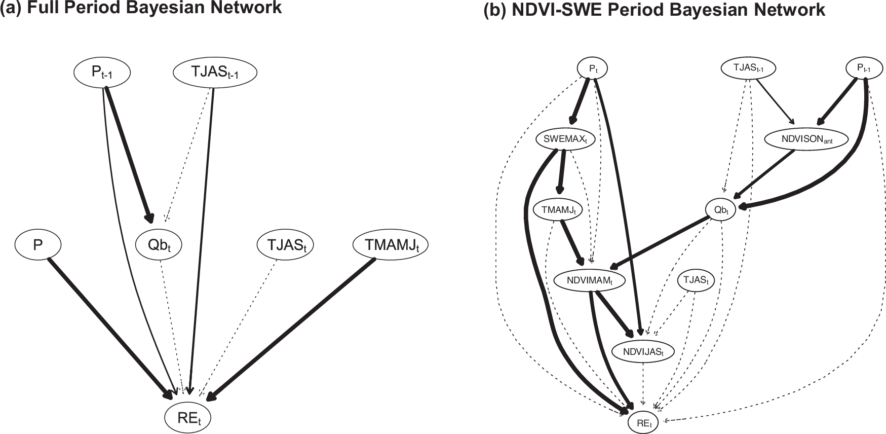 Fig. 4: Bayesian Networks (BN) of direct and mediated drivers of surface runoff efficiency (REt).