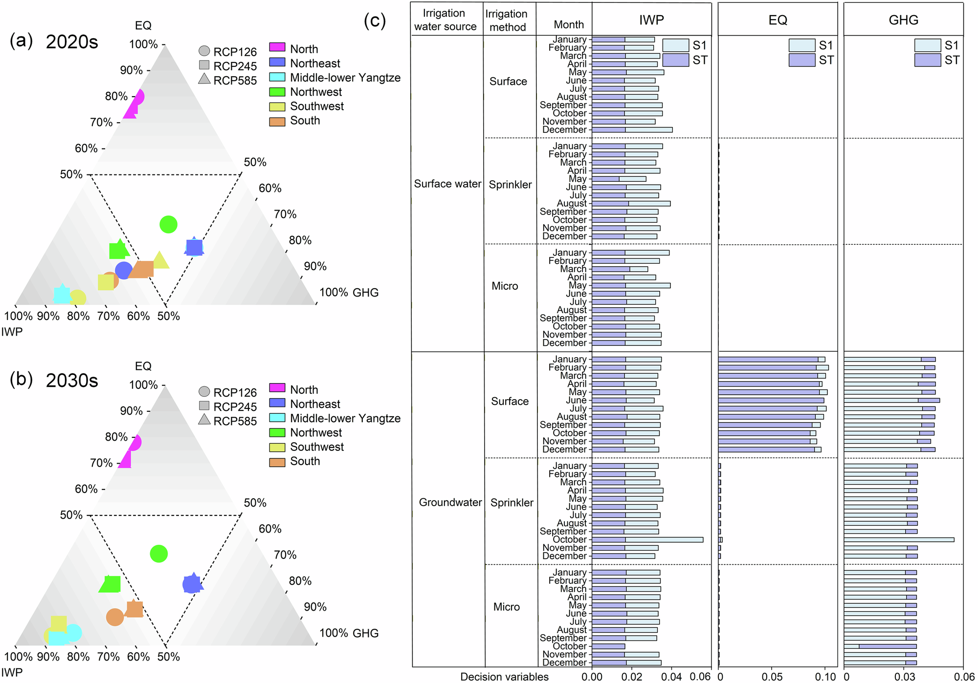 Fig. 6: Objective function trade-off and sensitivity analysis.