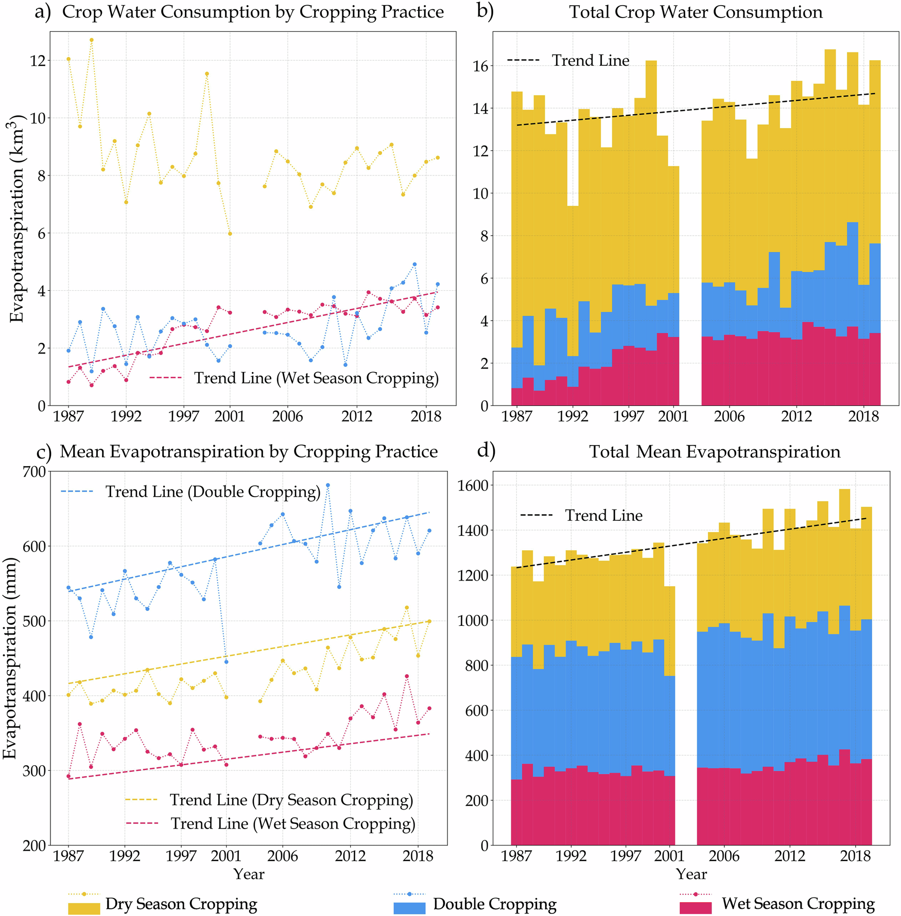 Fig. 2: Dynamics of crop water consumption in the Amu Darya Basin.