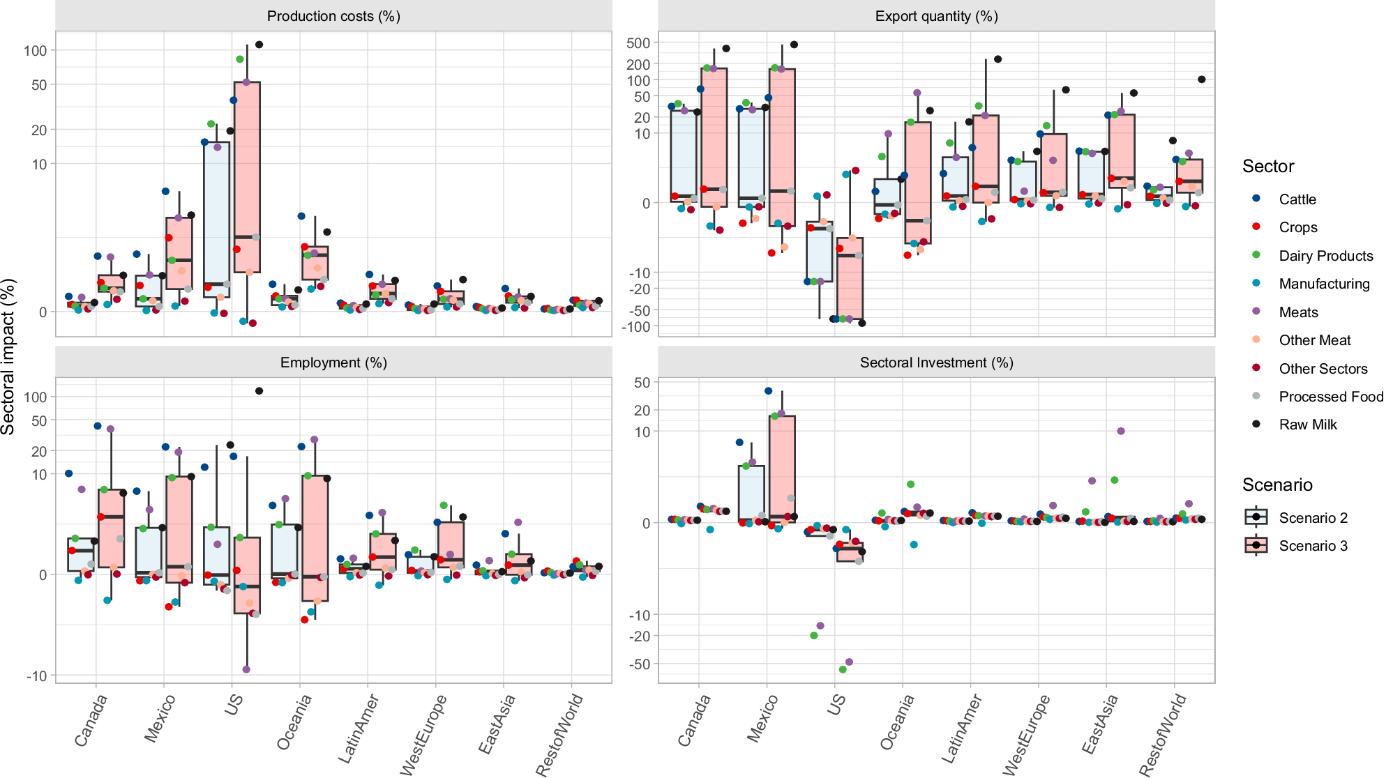 Fig. 4: Potential sectoral economic impacts of H5N1 outbreak on prices, exported quantities, employment, and investments.