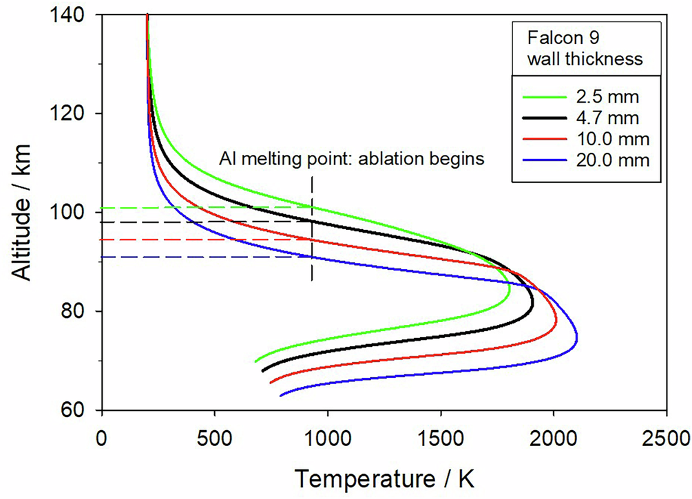 Fig. 5: Ablation profiles for aluminium rockets.