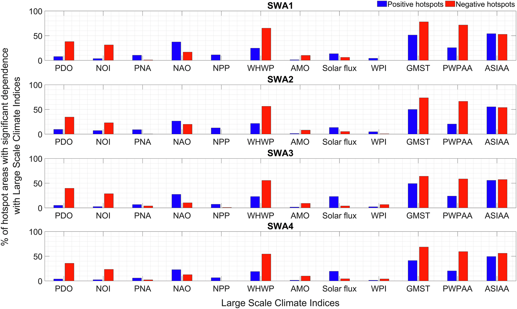 Fig. 4: Correspondence between gridded annual SWA and Large Scale Climate Indices across positive and negative hotspots.