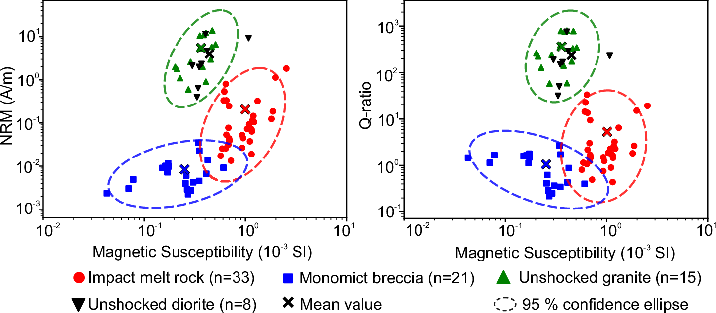 Fig. 6: Relationship between magnetic susceptibility and remanence properties.