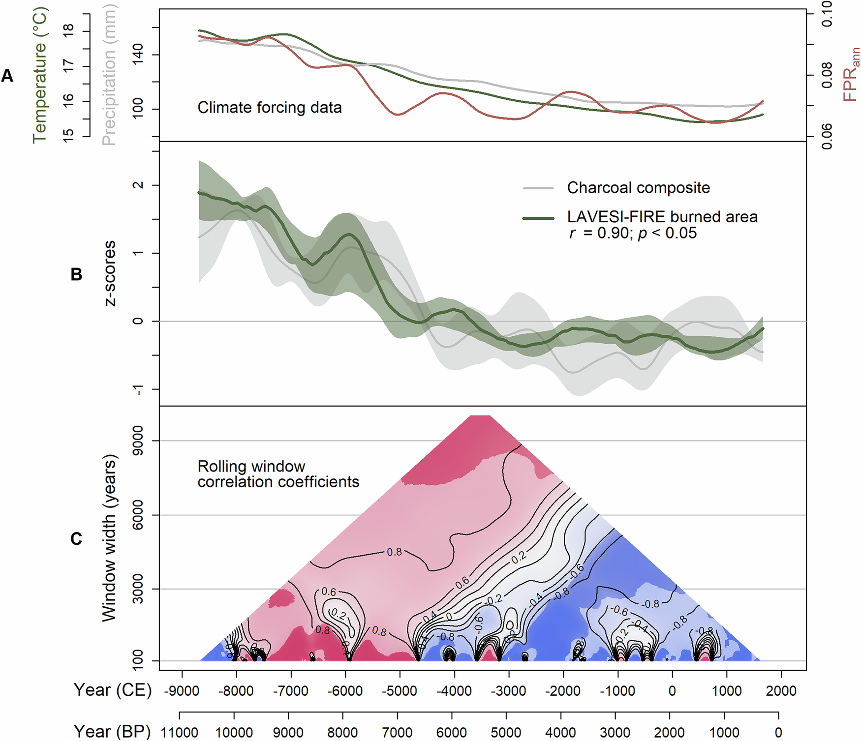 Fig. 3: LAVESI-FIRE simulated burned area in comparison to the charcoal composite curve.