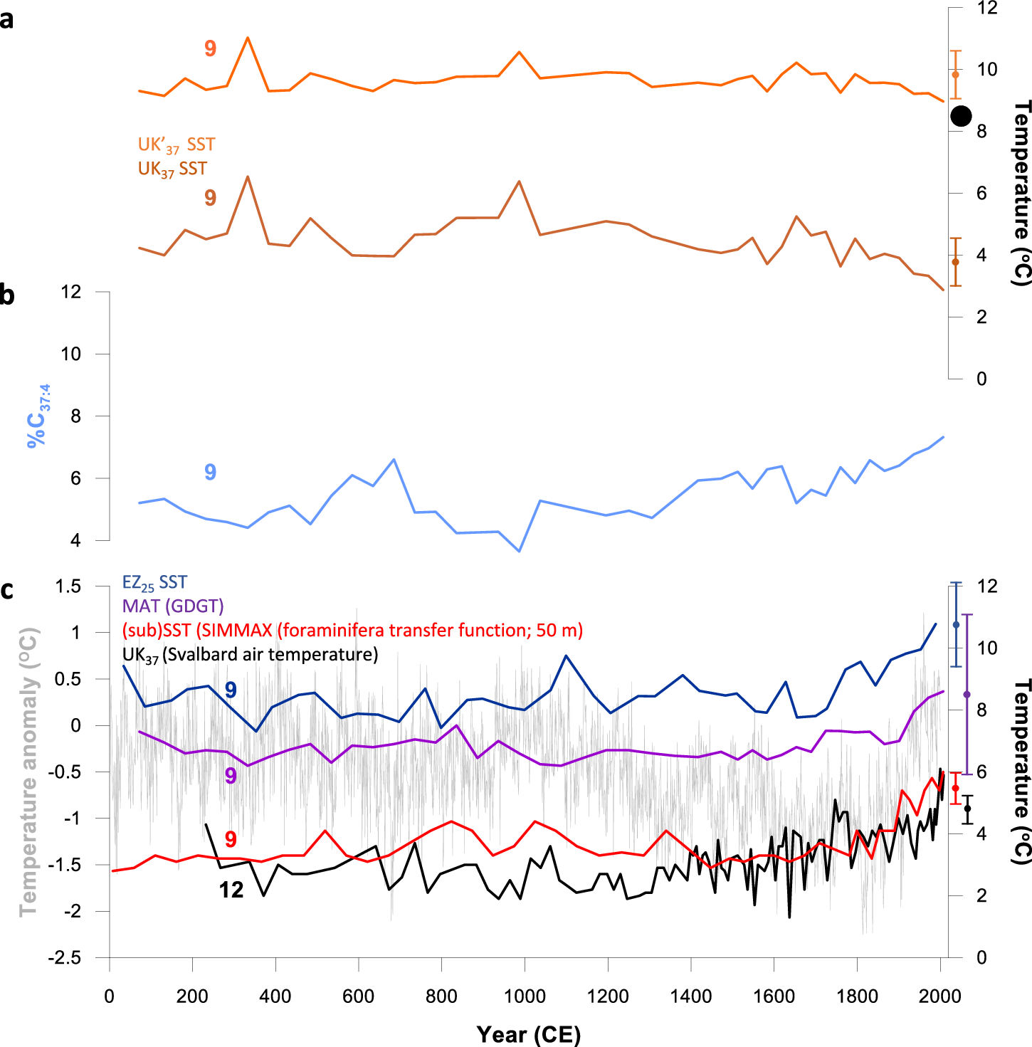Fig. 2: Compilation of temperature records for Western Svalbard over the past ca. 2,000 yr.