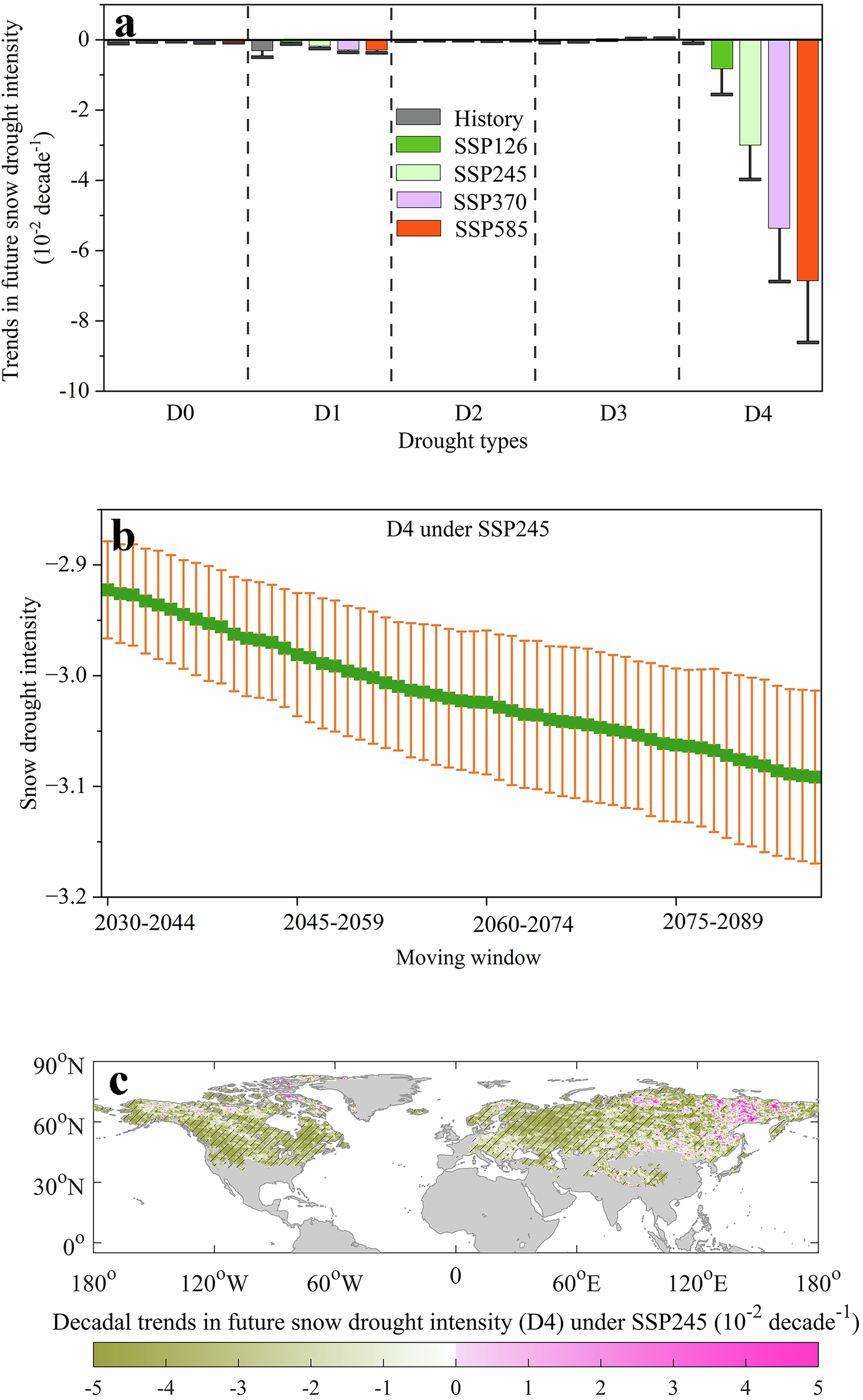 Fig. 6: Decadal trends in future snow drought intensity during the extended snow season (November–April) from 2030 to 2100, based on 29 CMIP6 models with CDF-t bias correction.