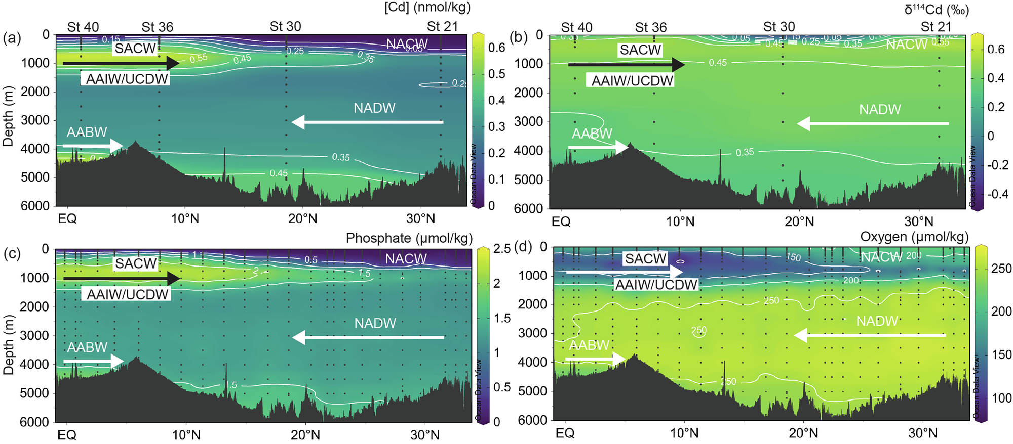 Fig. 2: Distributions of a Cd concentrations, b δ114Cd, c phosphate concentrations, and d oxygen concentrations, along the GA02 Leg 2 transect.