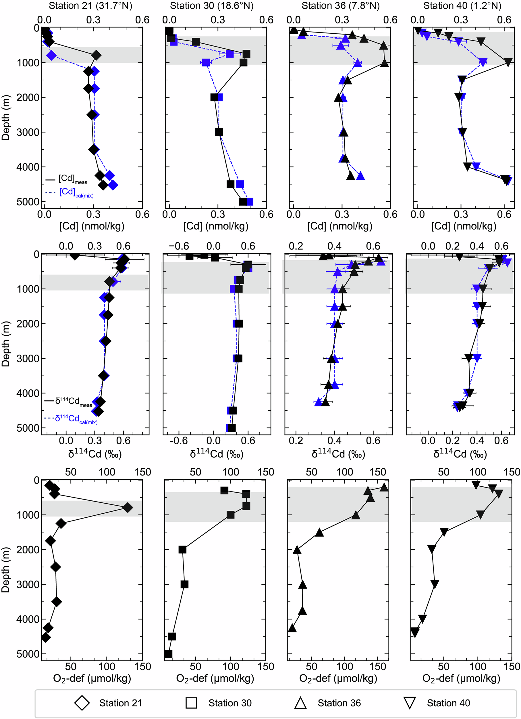 Fig. 3: Depth profiles of Cd concentrations, δ114Cd and dissolved oxygen deficiency O2-def for samples of this study.