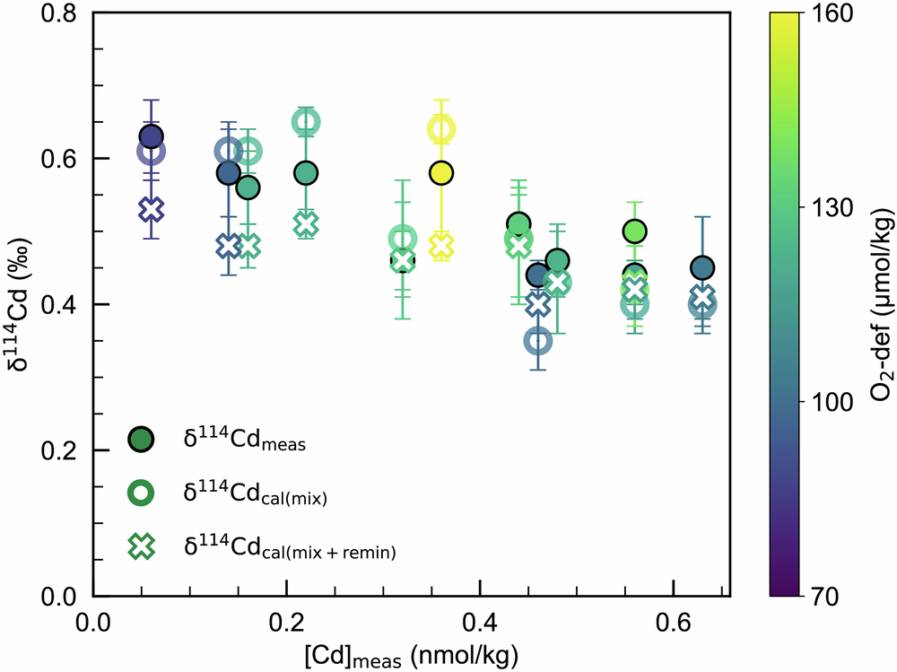 Fig. 4: Measured δ114Cdmeas, modeled δ114Cdcal(mix), and calculated δ114Cdcal(mix+remin)plotted against measured [Cd].
