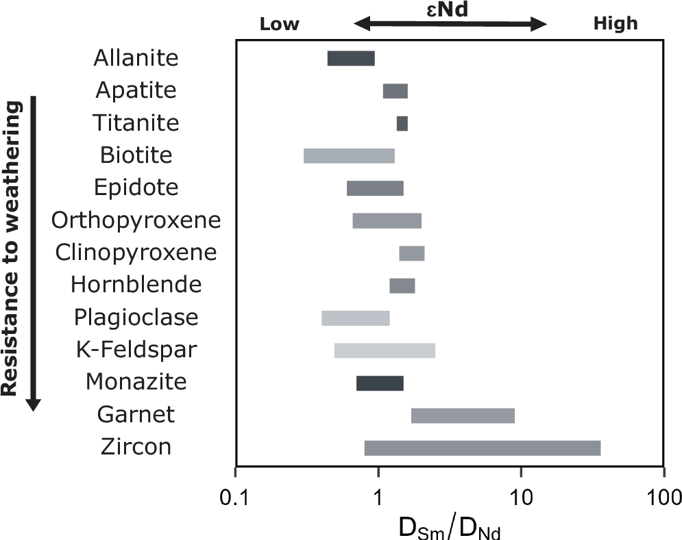 Fig. 5: Relative ɛNd and Nd concentrations of minerals present in SW Greenland.