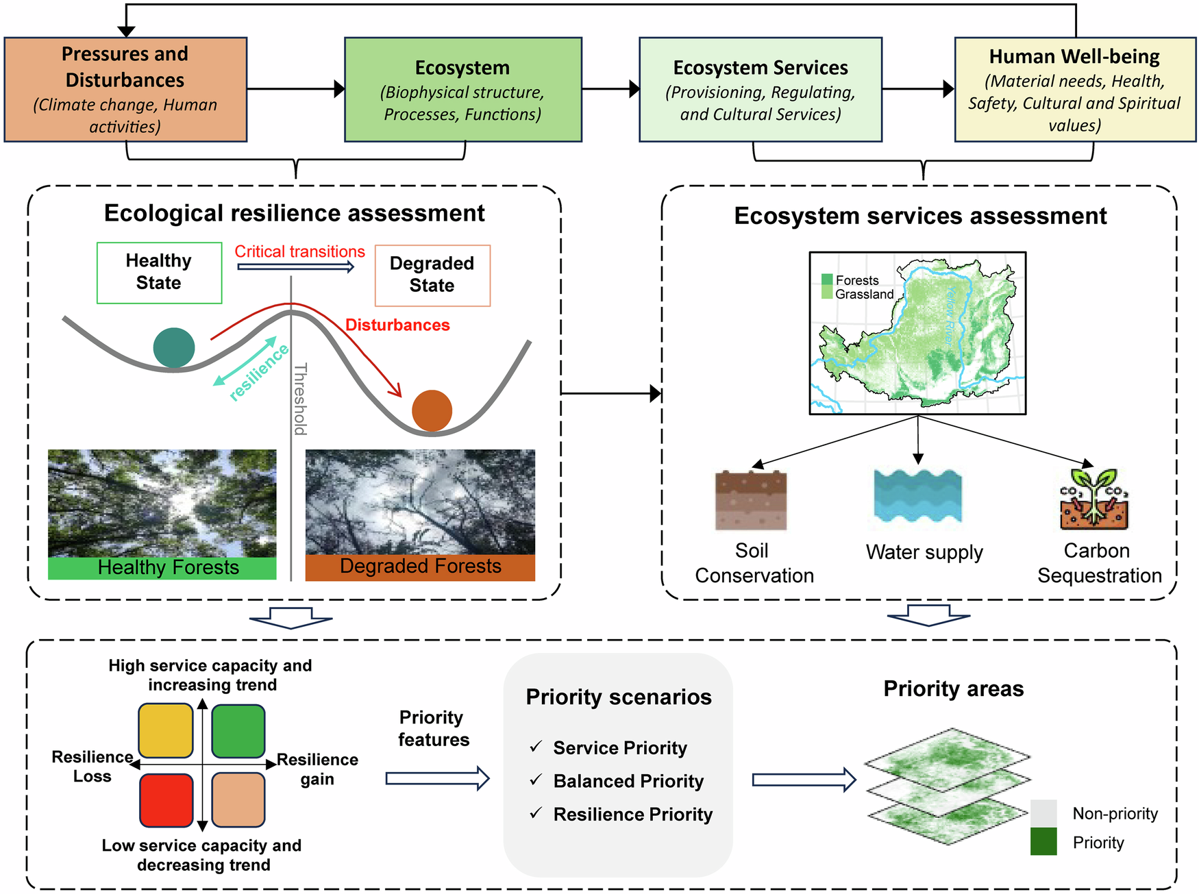 Fig. 1: Theoretical and technical framework linking ecological resilience and ecosystem services for spatial conservation planning.