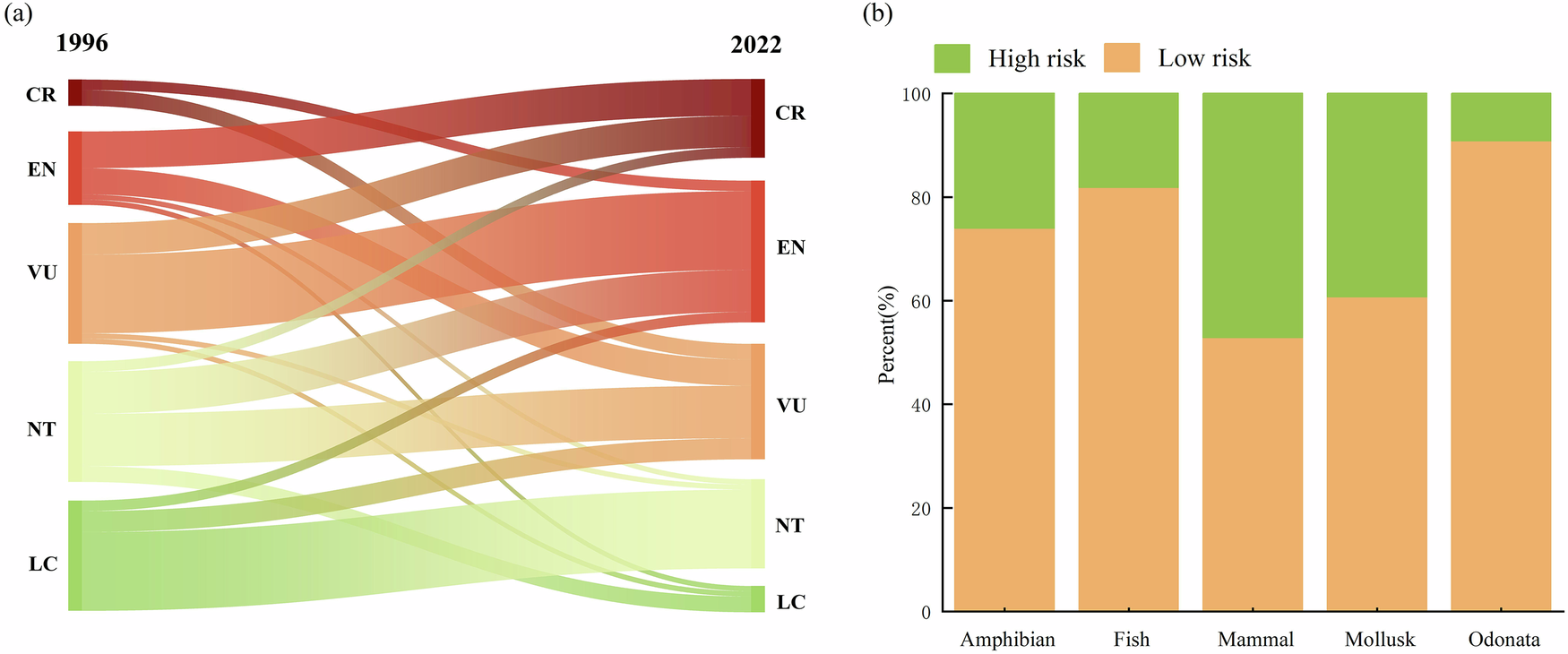 Fig. 4: Temporal dynamics of extinction risk for freshwater species in the vicinity of dams (1996–2022).