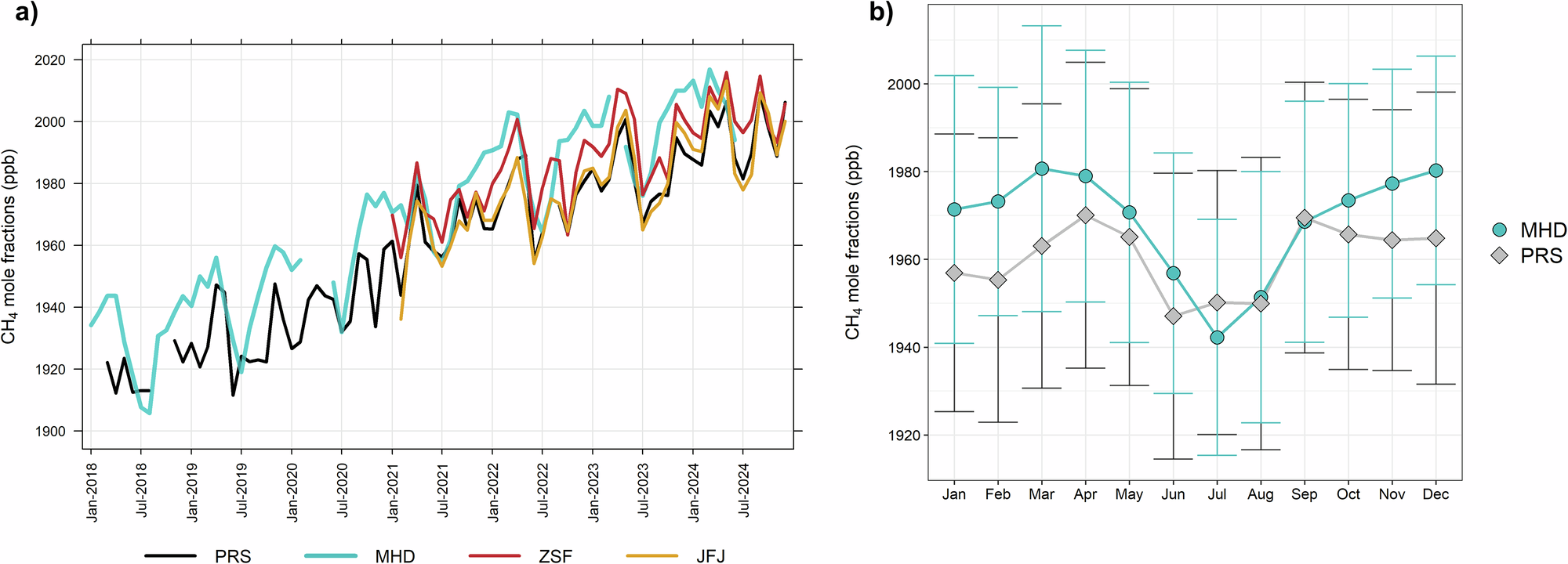 Fig. 1: Monthly trend of CH4 mole fractions observed at Alpine stations and Mace Head.
