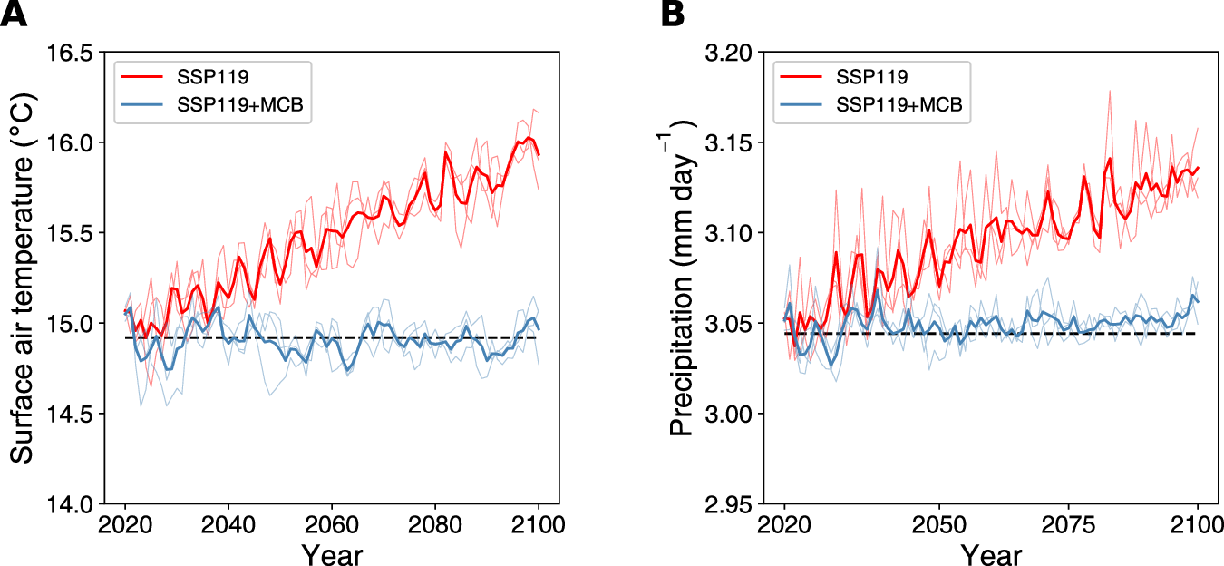 Fig. 3: Annual global mean temperature and precipitation response to anthropogenic aerosol reduction and marine cloud brightening.