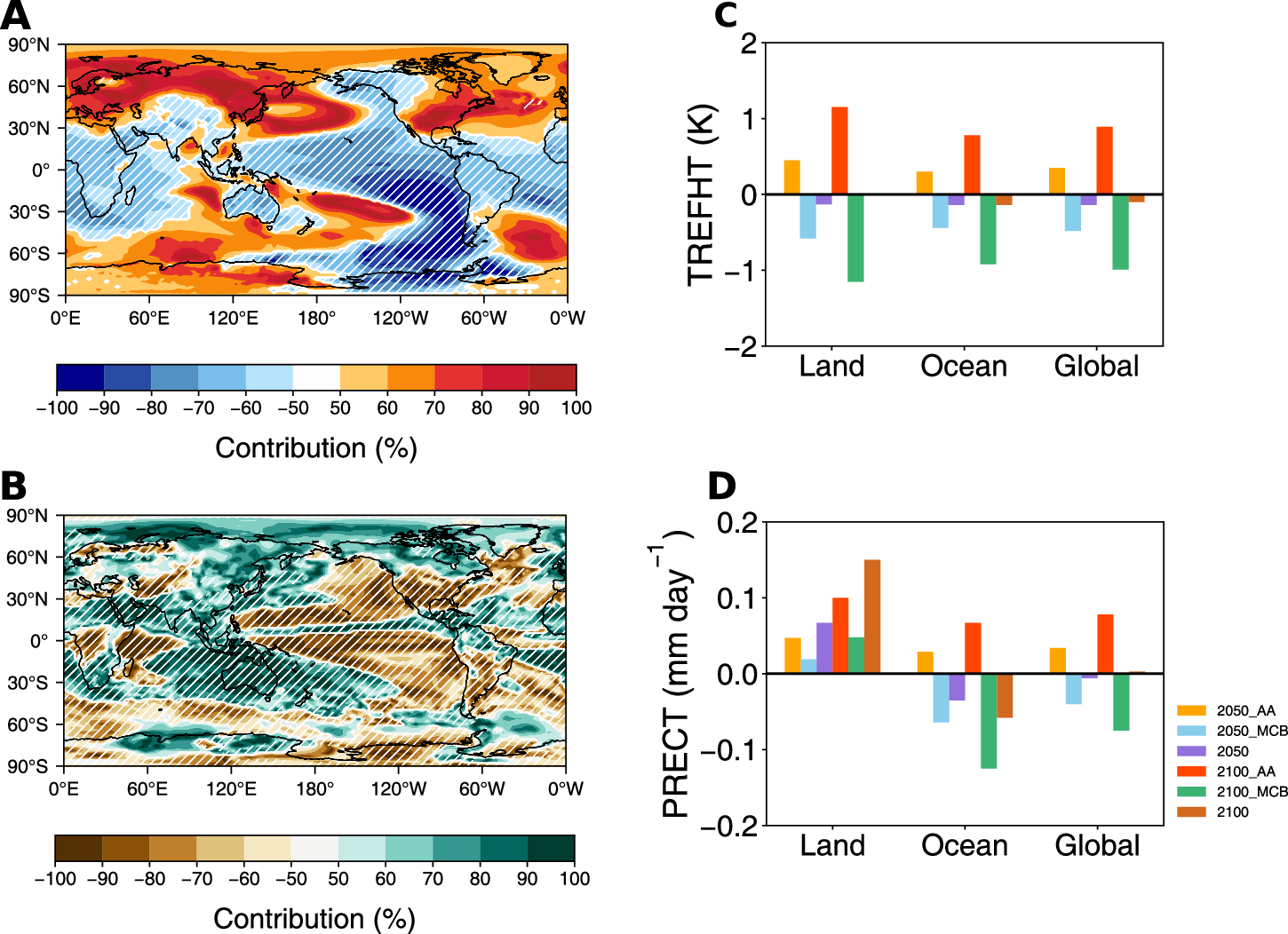 Fig. 6: Contributions of anthropogenic aerosol reduction and marine cloud brightening sea salt injection to future temperature and precipitation change.