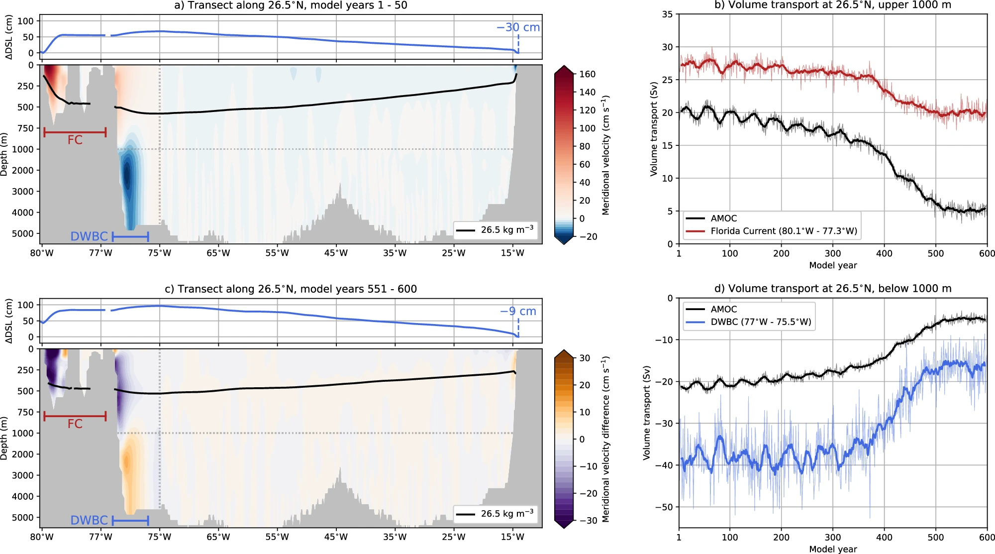 Oceanic Responses along the 26.5°N transect
