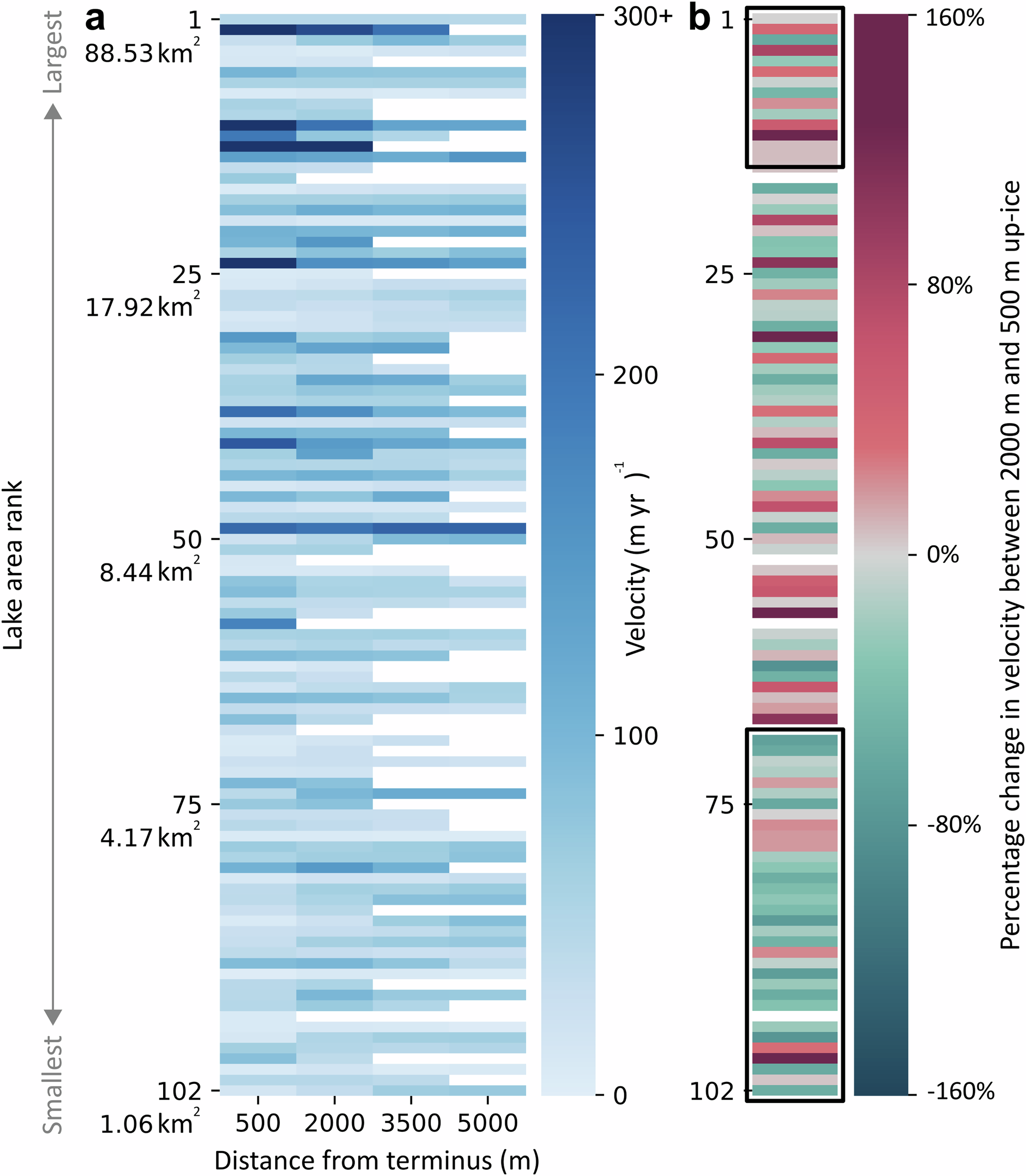Fig. 2: Comparison between glacier velocity characteristics and lake area.